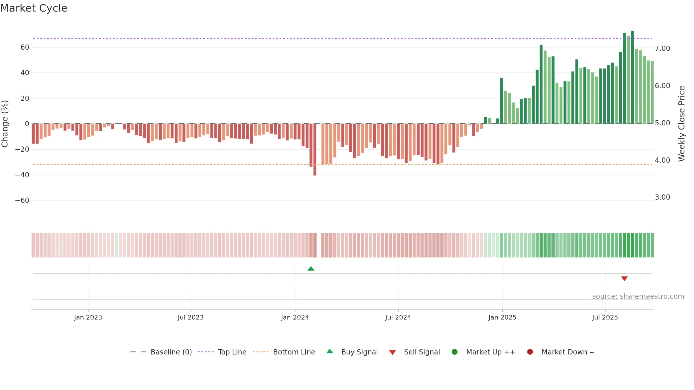 002361 weekly Market Cycle chart, closing 2025-09-22.