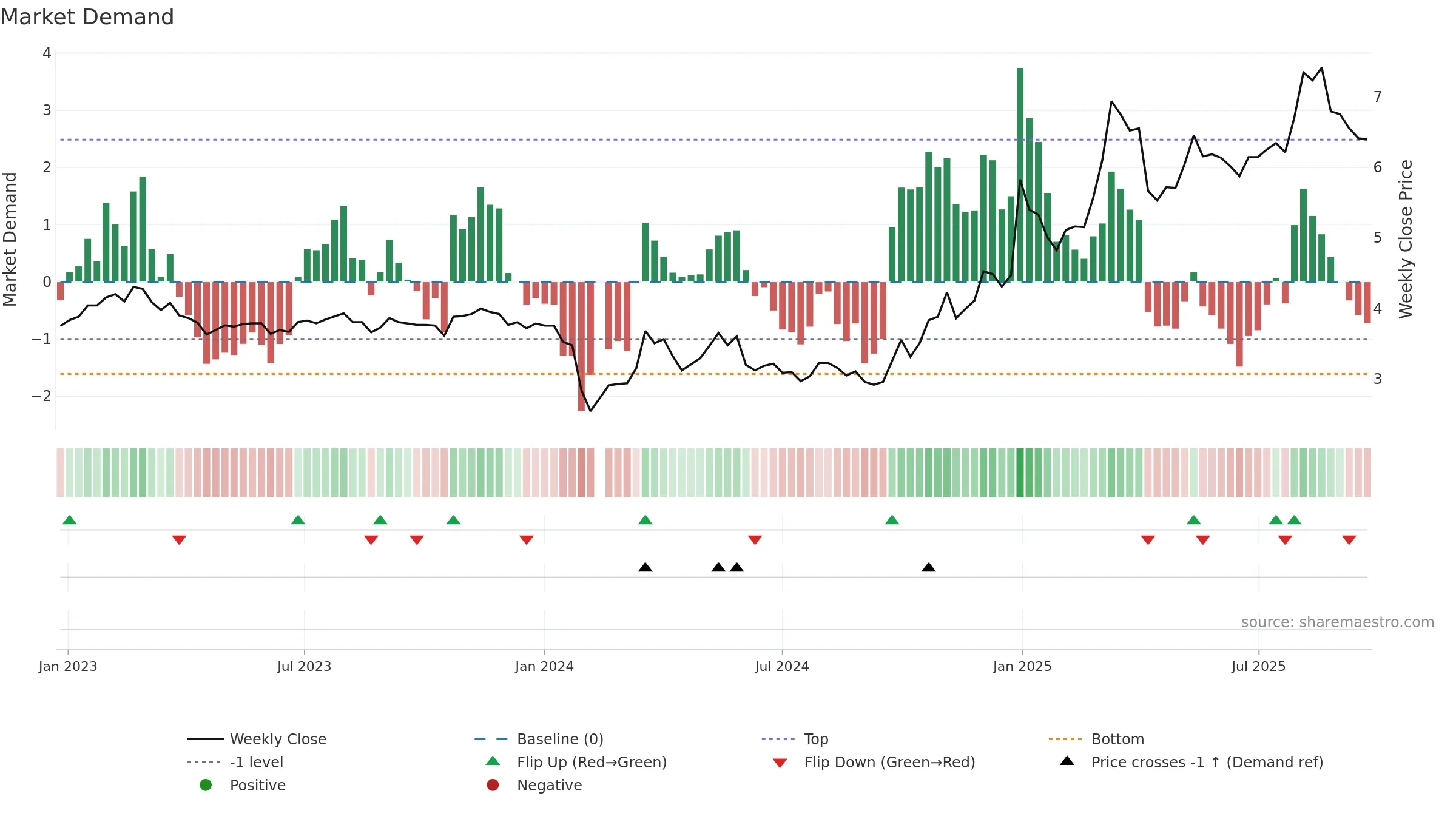 002361 weekly Market Demand chart, closing 2025-09-22.