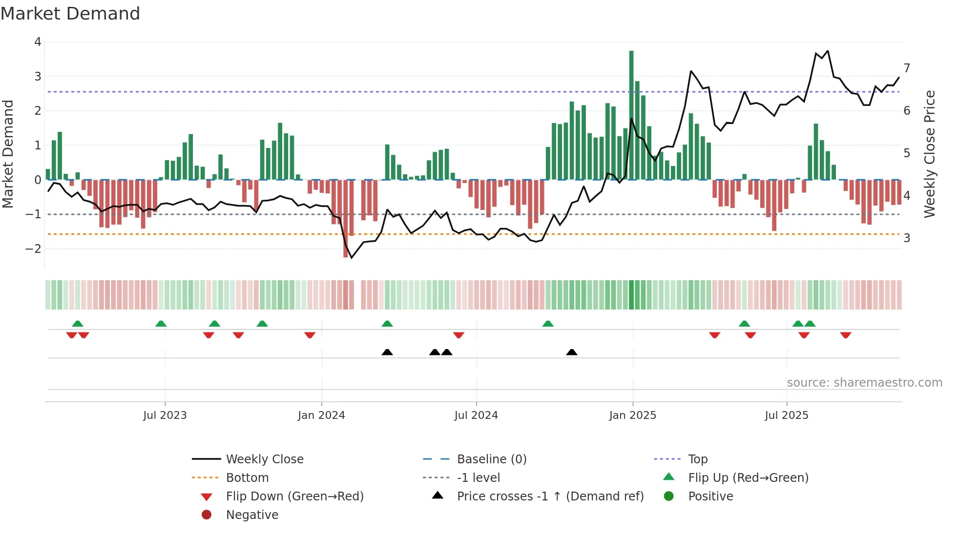 002361 weekly Market Demand chart