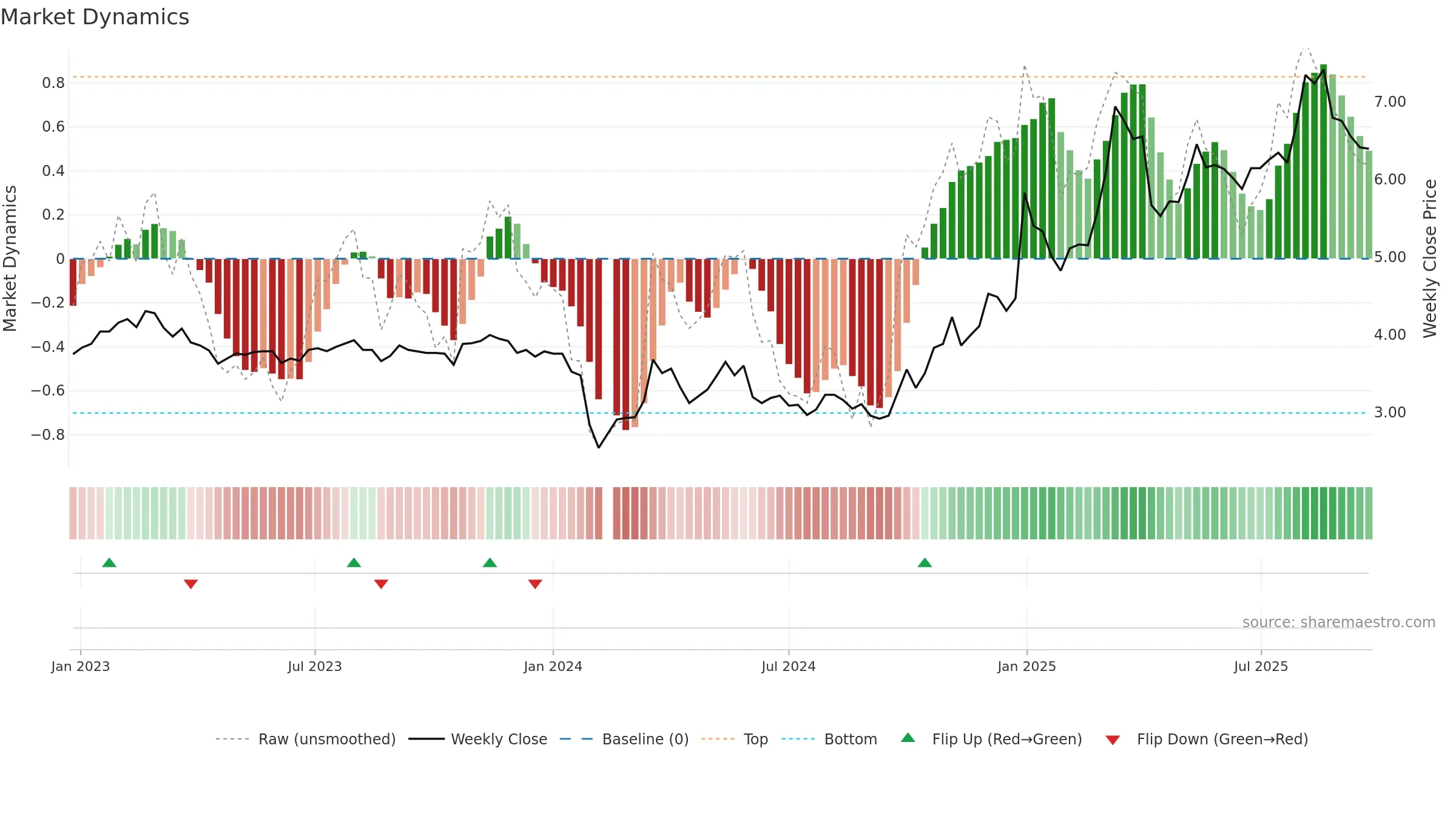 002361 weekly Market Dynamics chart, closing 2025-09-22.