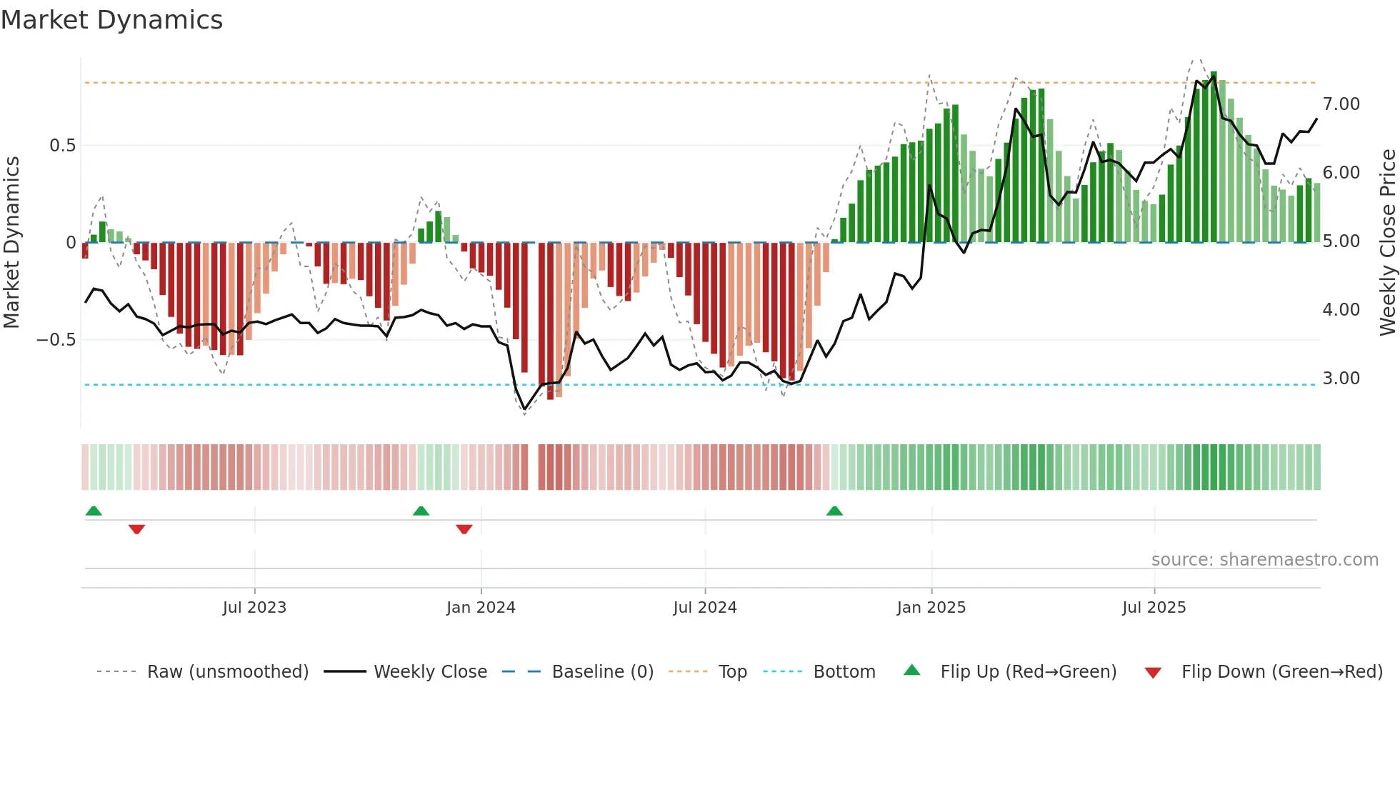 002361 weekly Market Dynamics chart