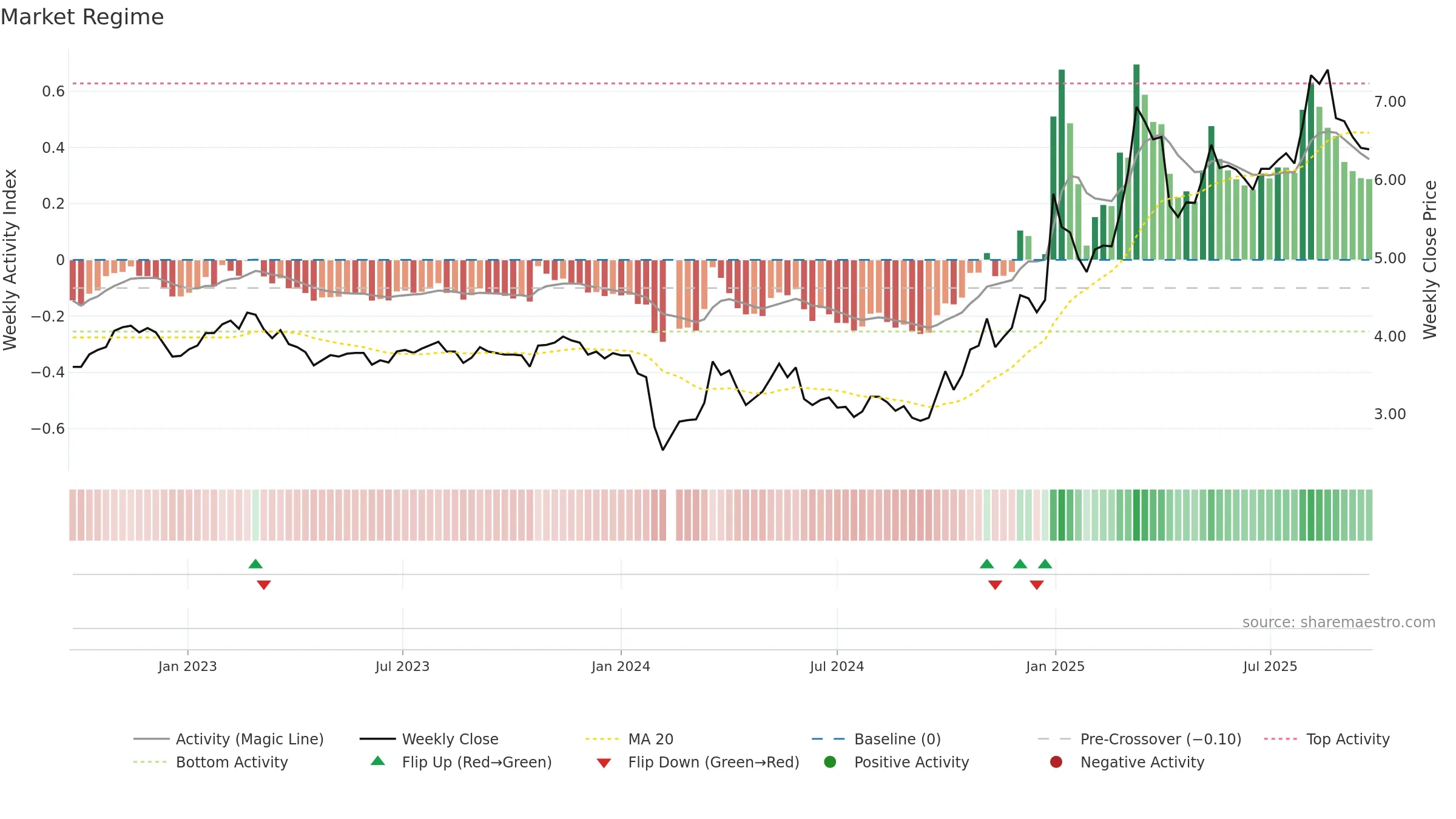 002361 weekly Market Snapshot chart, closing 2025-09-22.