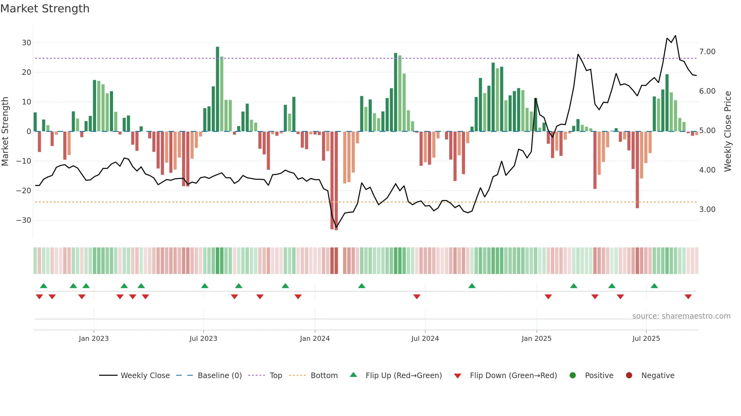 002361 weekly Market Strength chart, closing 2025-09-22.