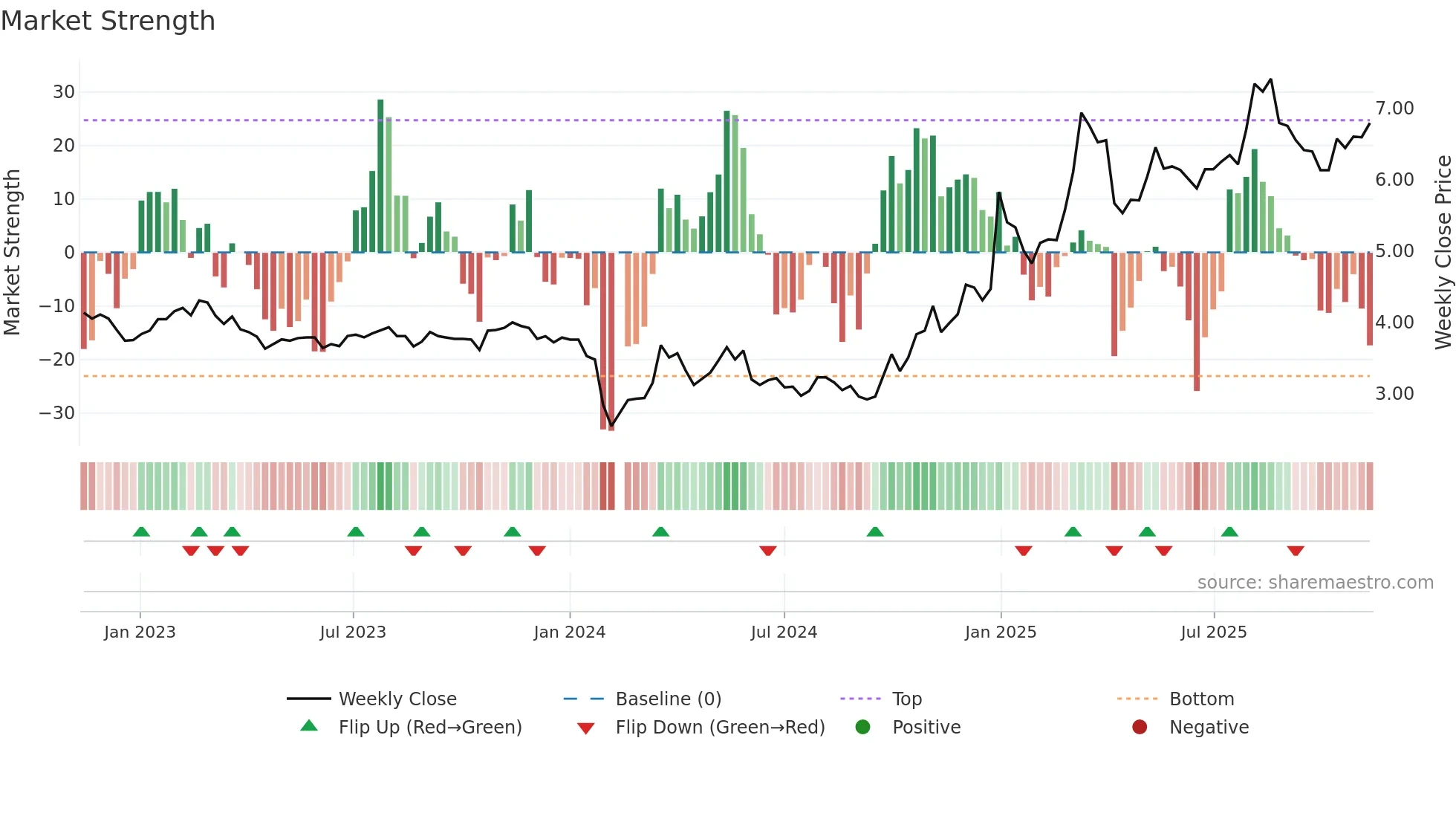 002361 weekly Market Strength chart