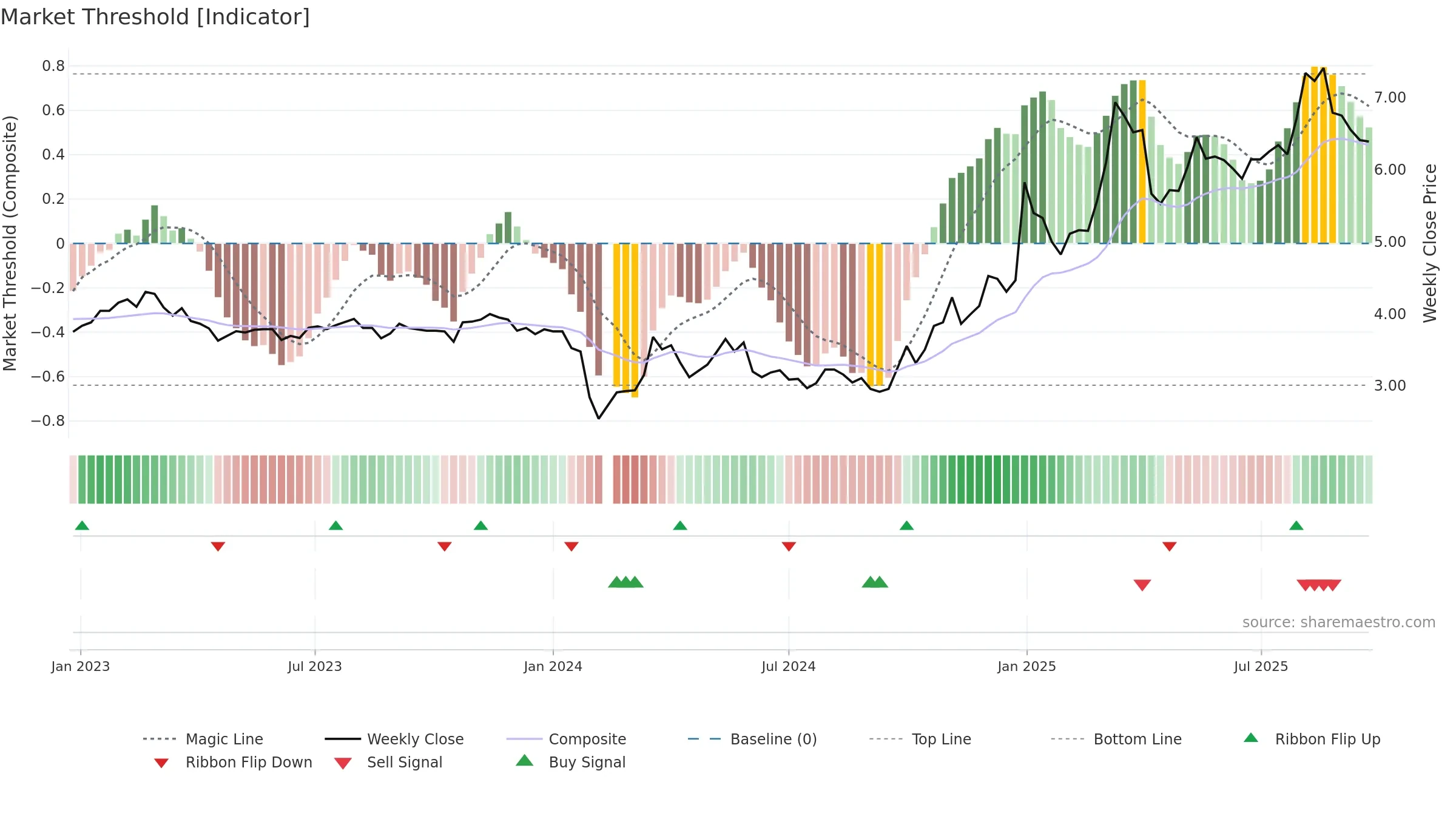 002361 weekly Market Threshold chart, closing 2025-09-22.