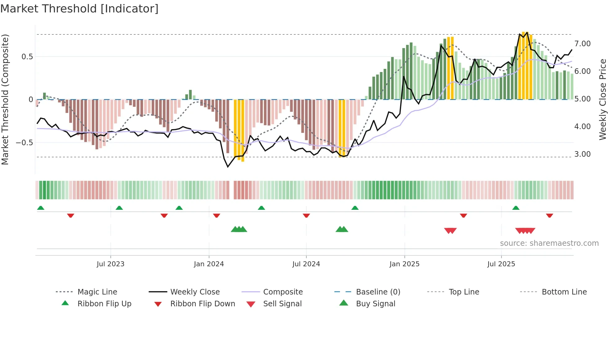 002361 weekly Market Threshold chart
