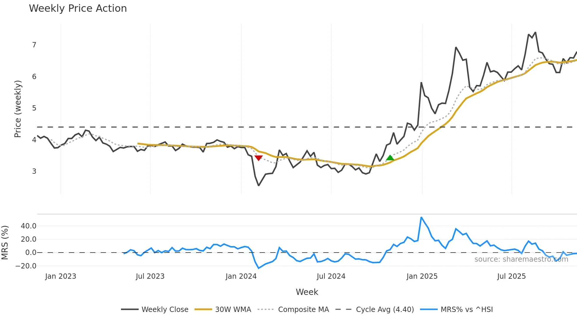 002361 weekly Price Action chart, closing 2025-11-10