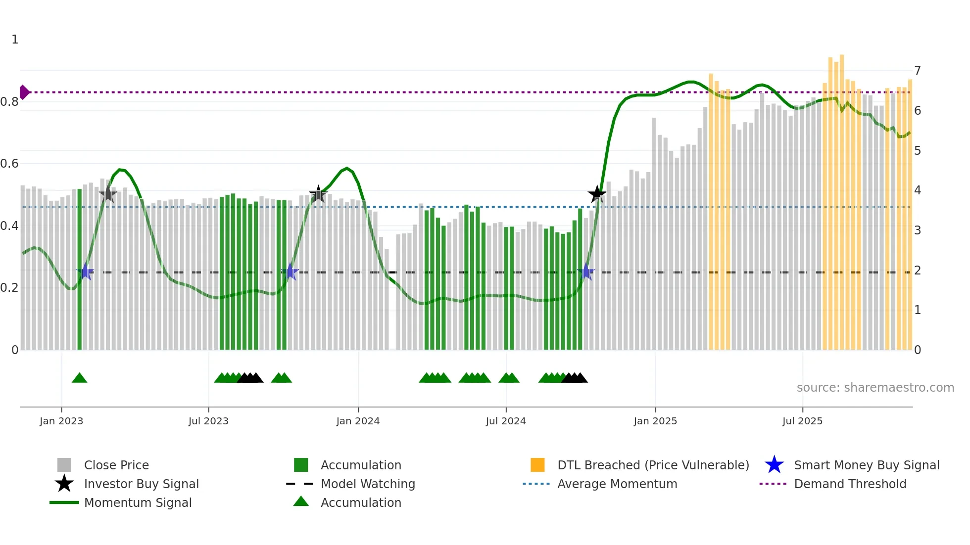 002361 weekly Smart Money chart