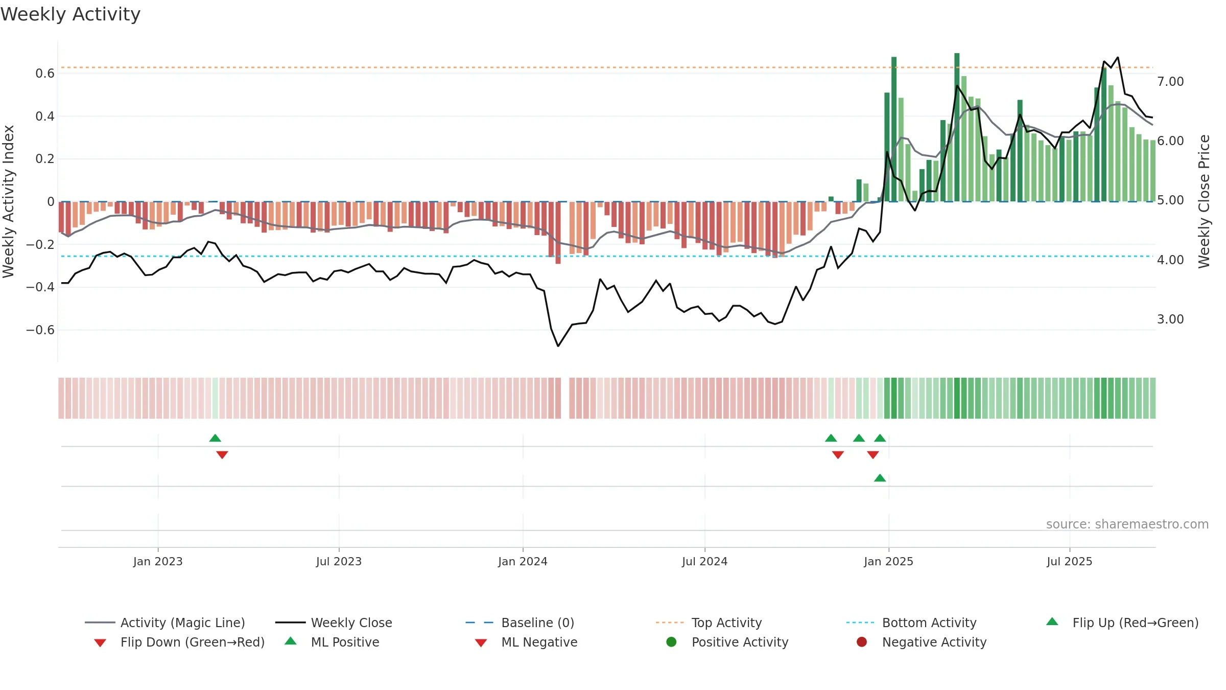 002361 weekly Activity chart, closing 2025-09-22.