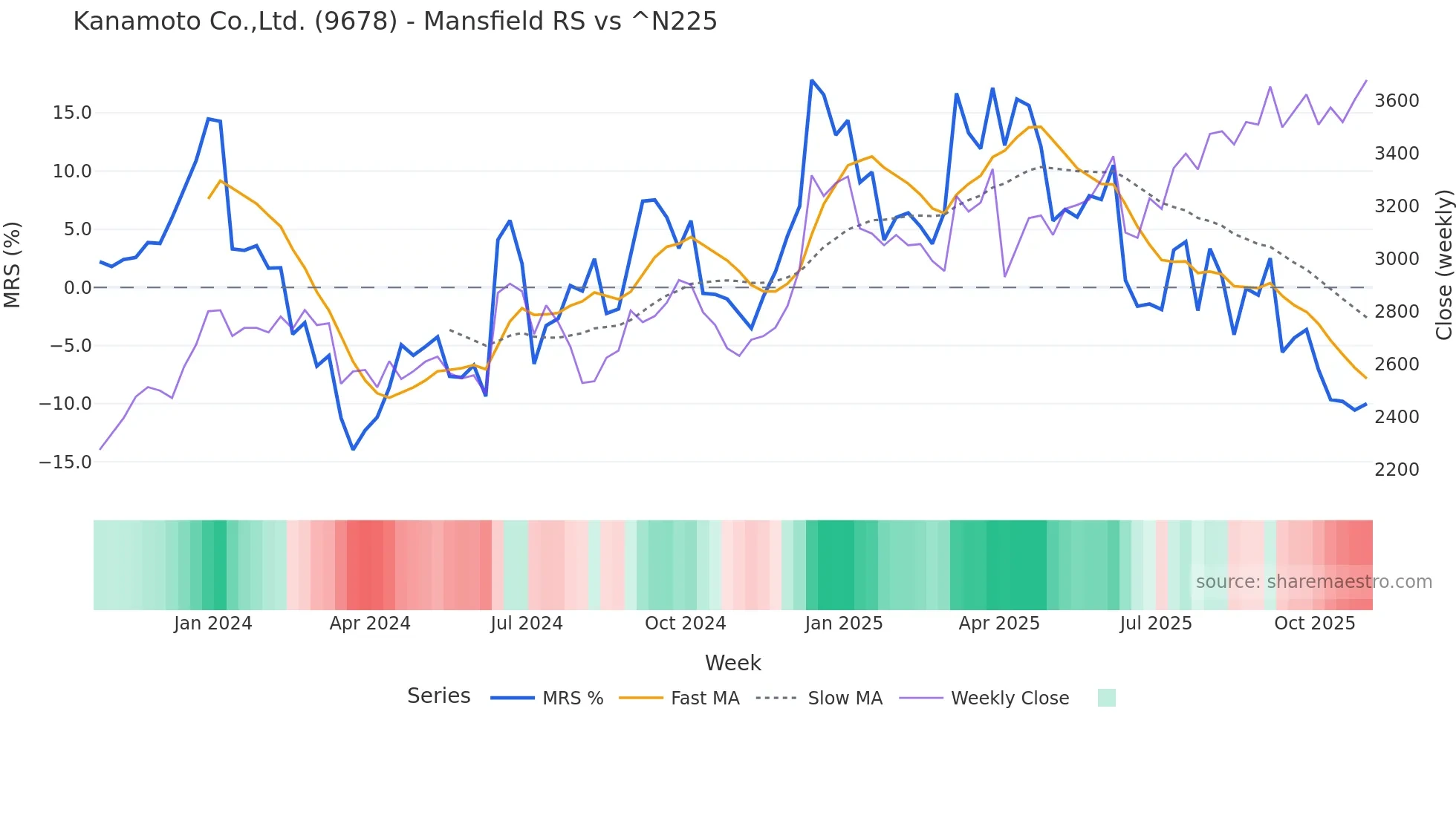9678 Mansfield Relative Strength chart
