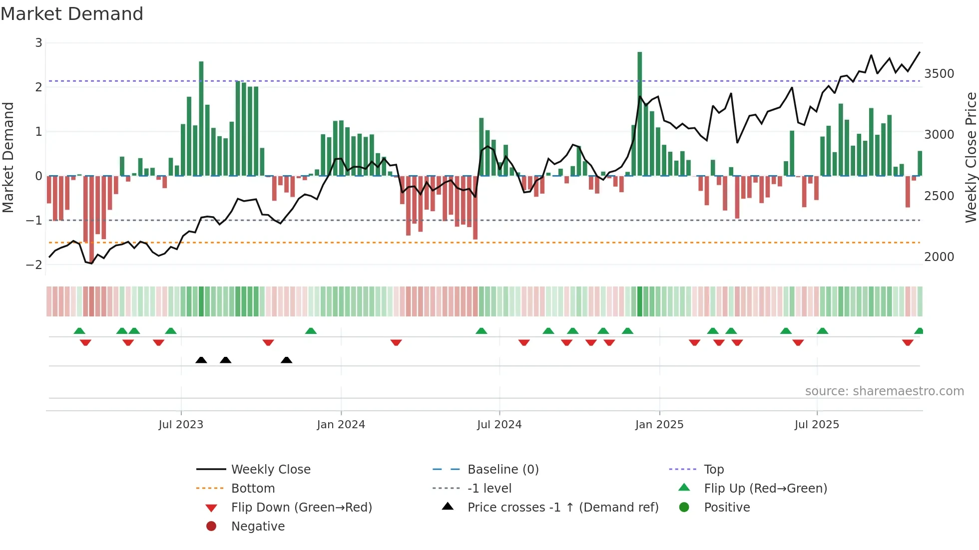 9678 weekly Market Demand chart