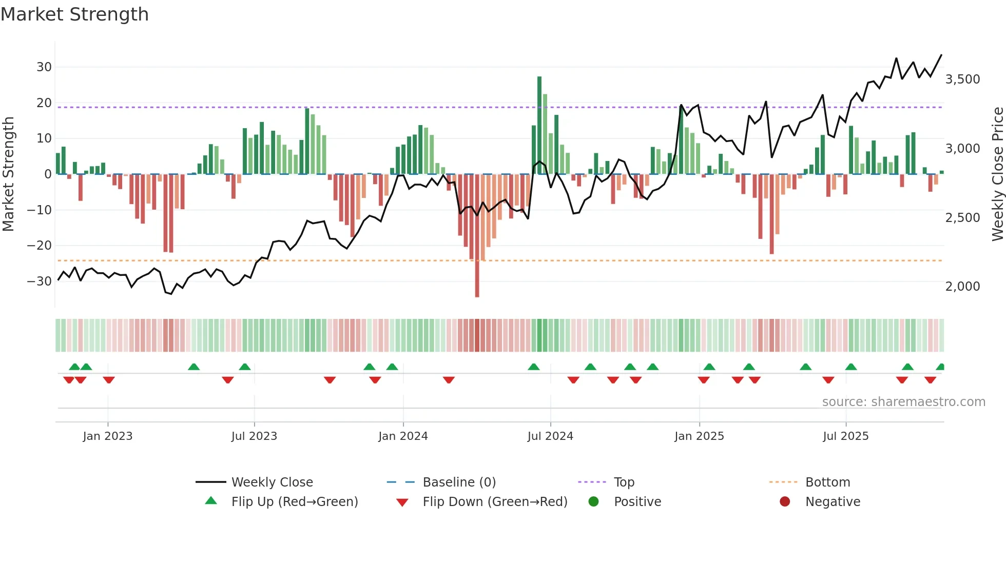 9678 weekly Market Strength chart
