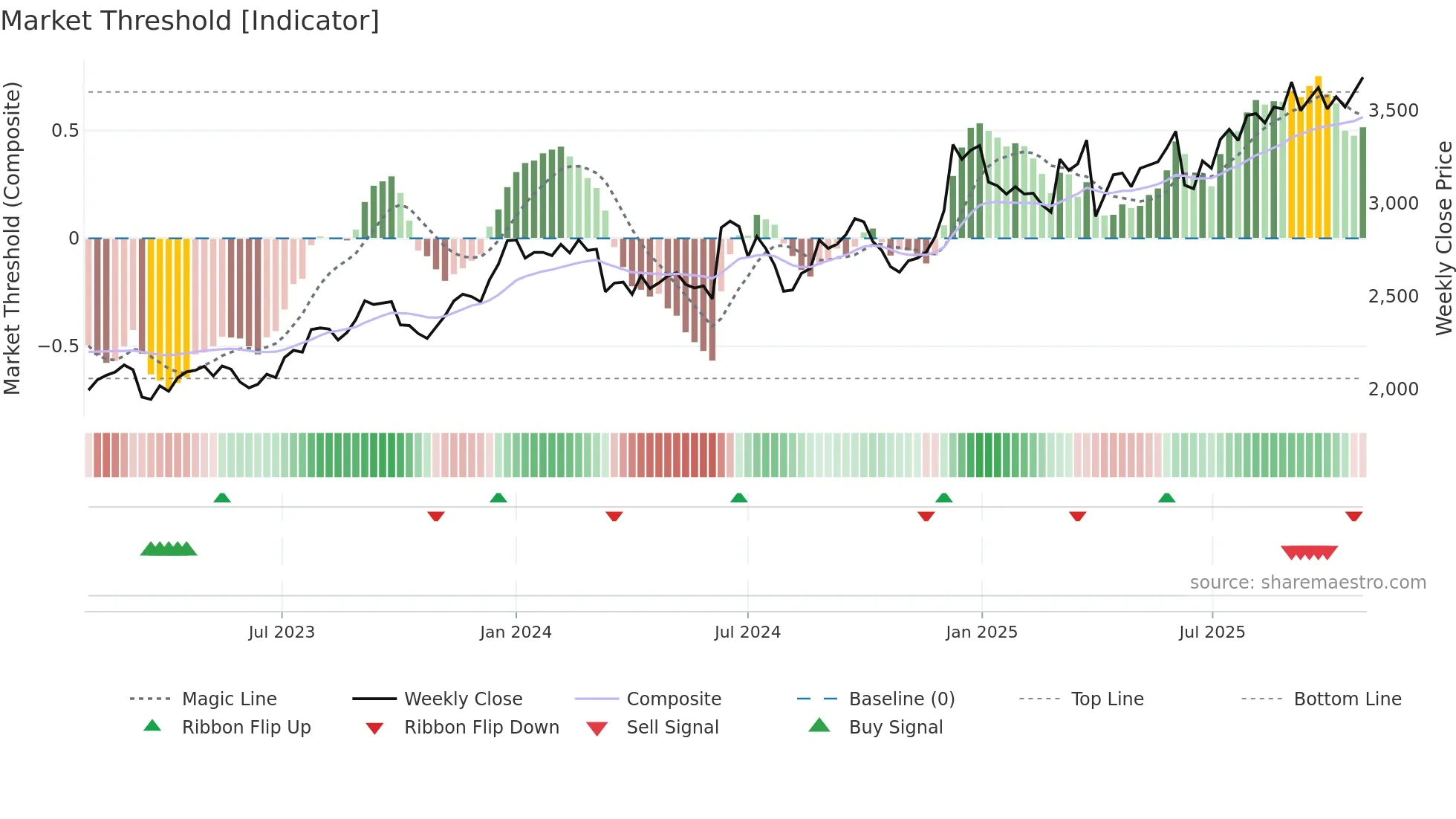 9678 weekly Market Threshold chart