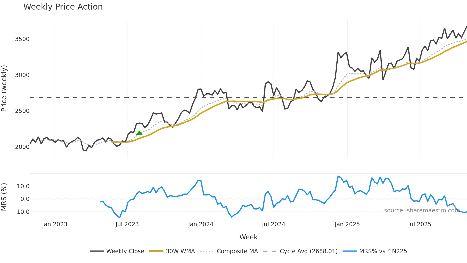 9678 weekly Price Action chart, closing 2025-10-27