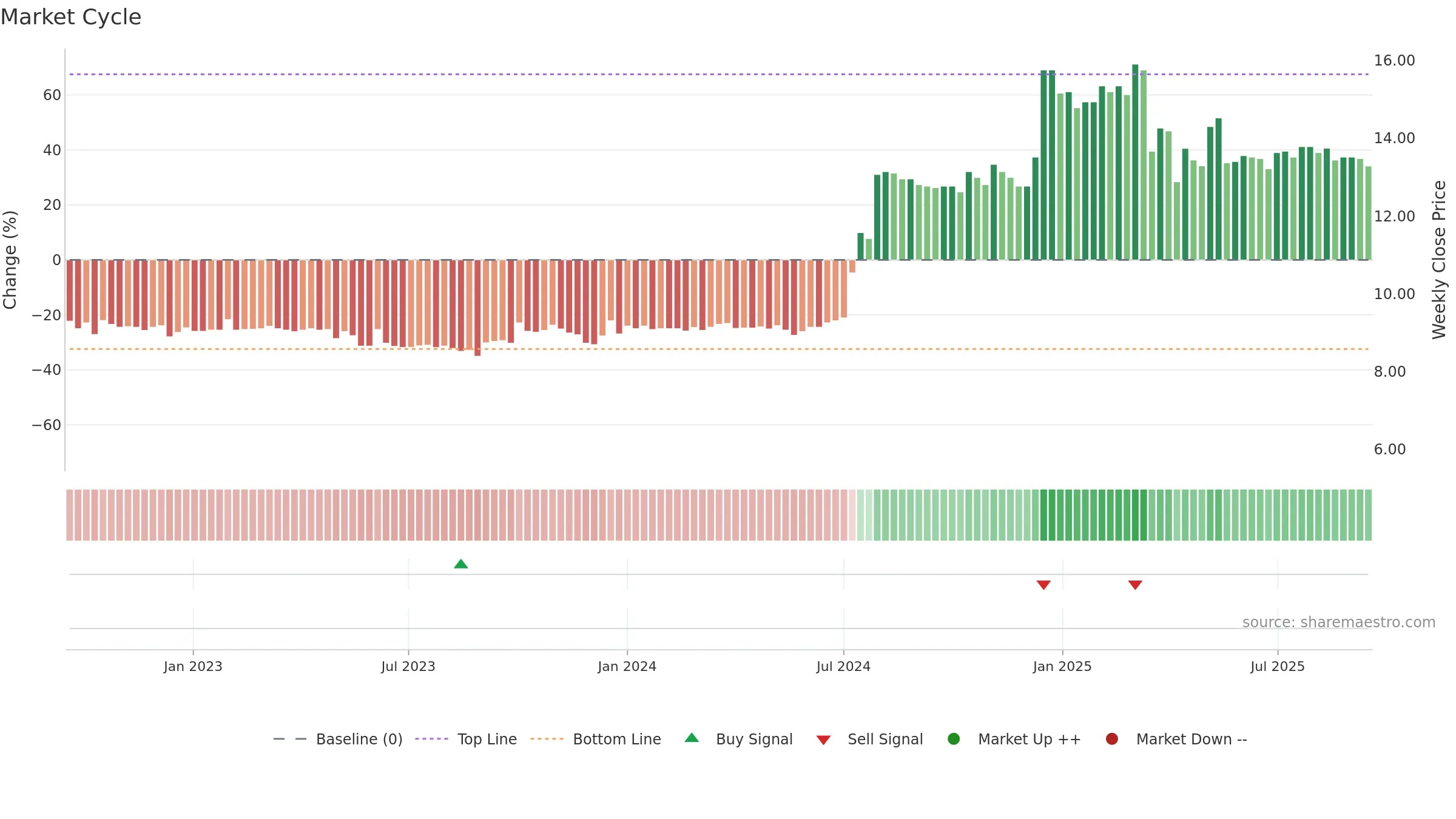 1213 weekly Market Cycle chart, closing 2025-09-15.