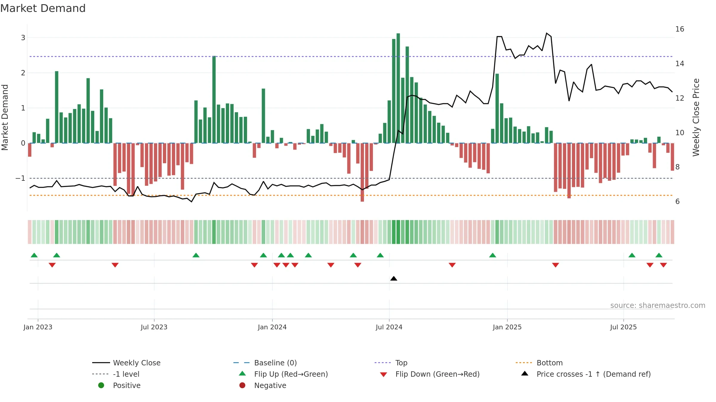 1213 weekly Market Demand chart, closing 2025-09-15.
