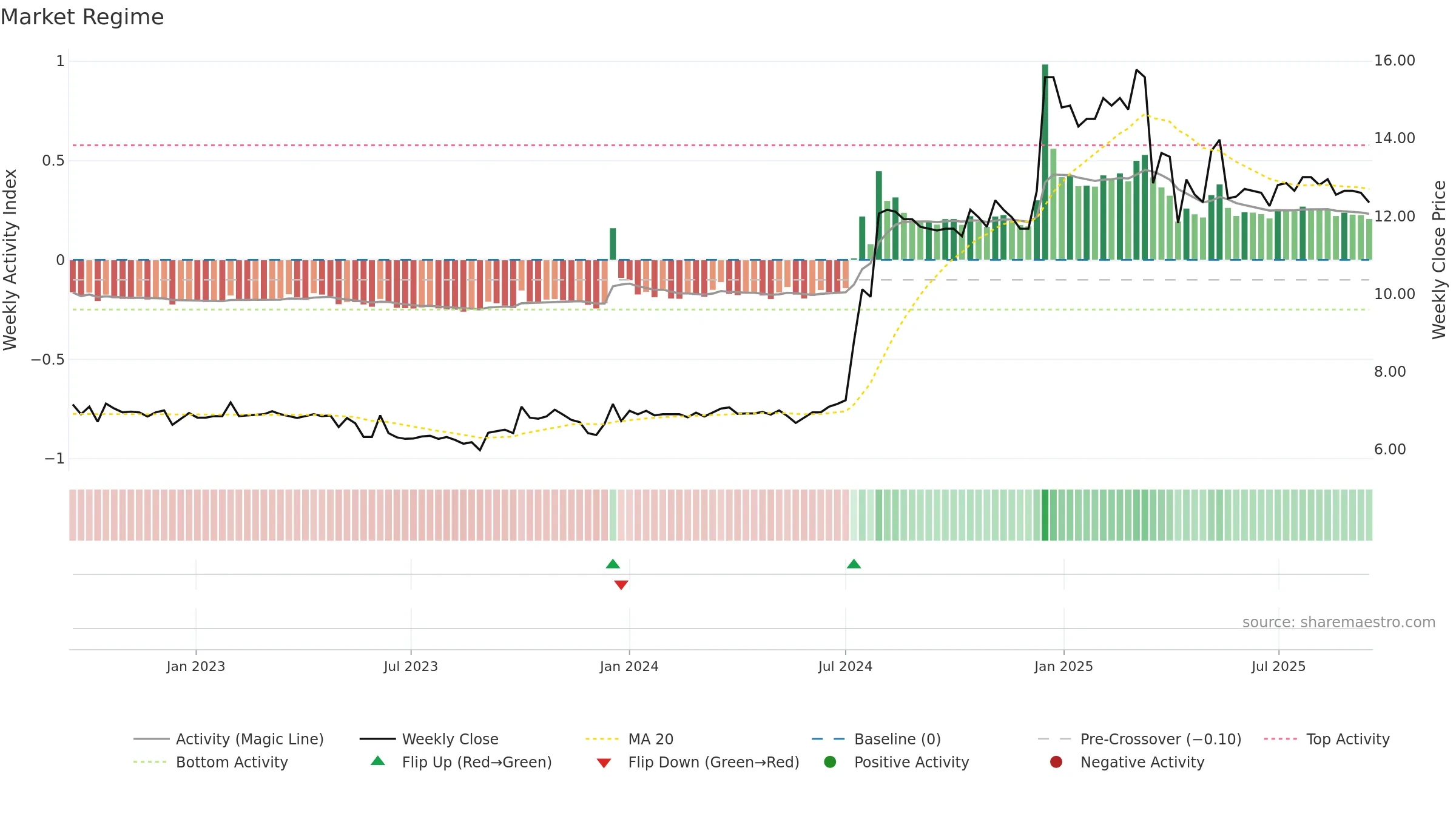 1213 weekly Market Snapshot chart, closing 2025-09-15.