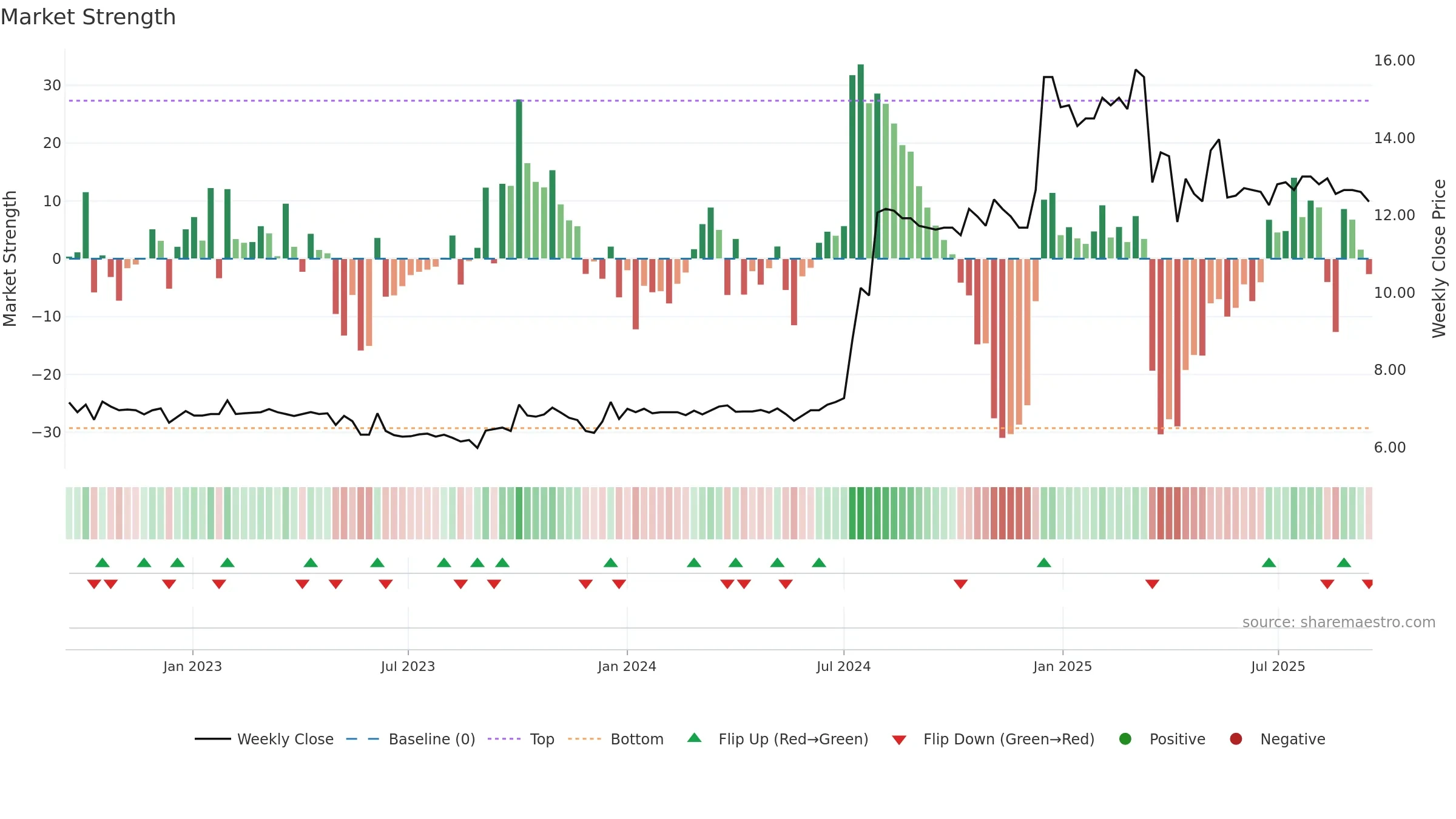 1213 weekly Market Strength chart, closing 2025-09-15.