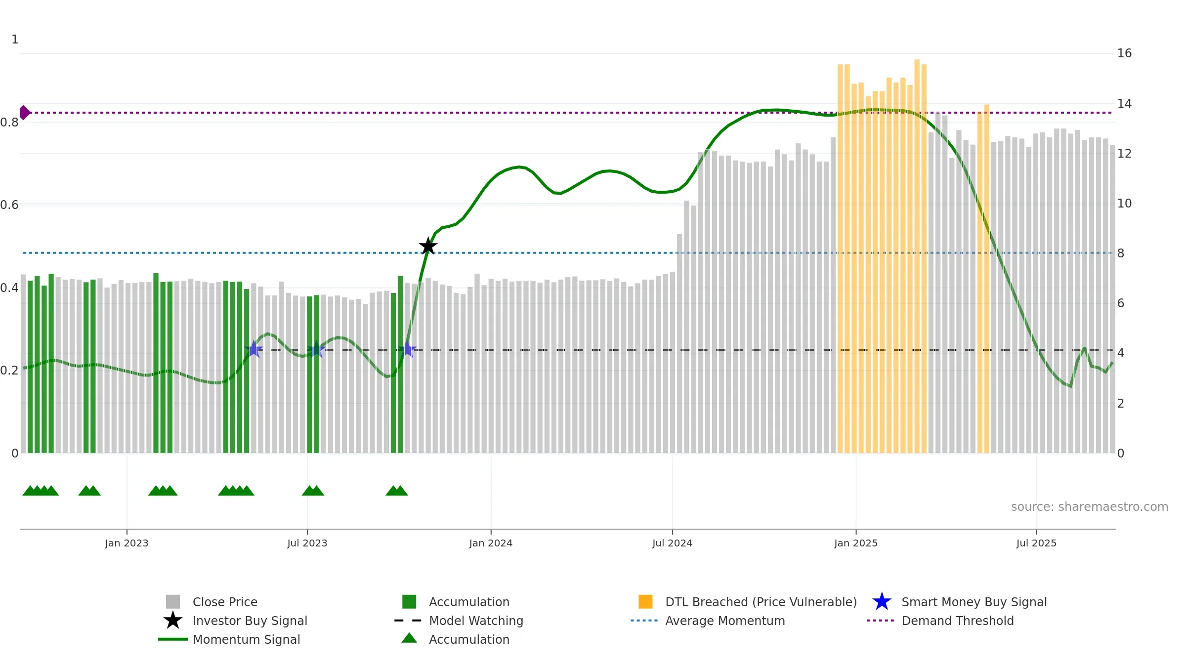 1213 weekly Smart Money chart, closing 2025-09-15.