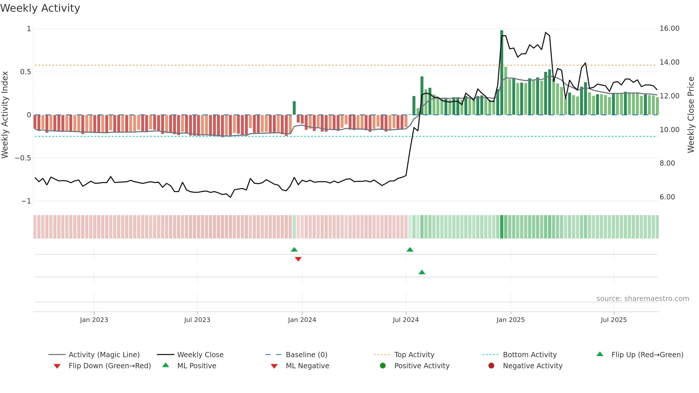 1213 weekly Activity chart, closing 2025-09-15.