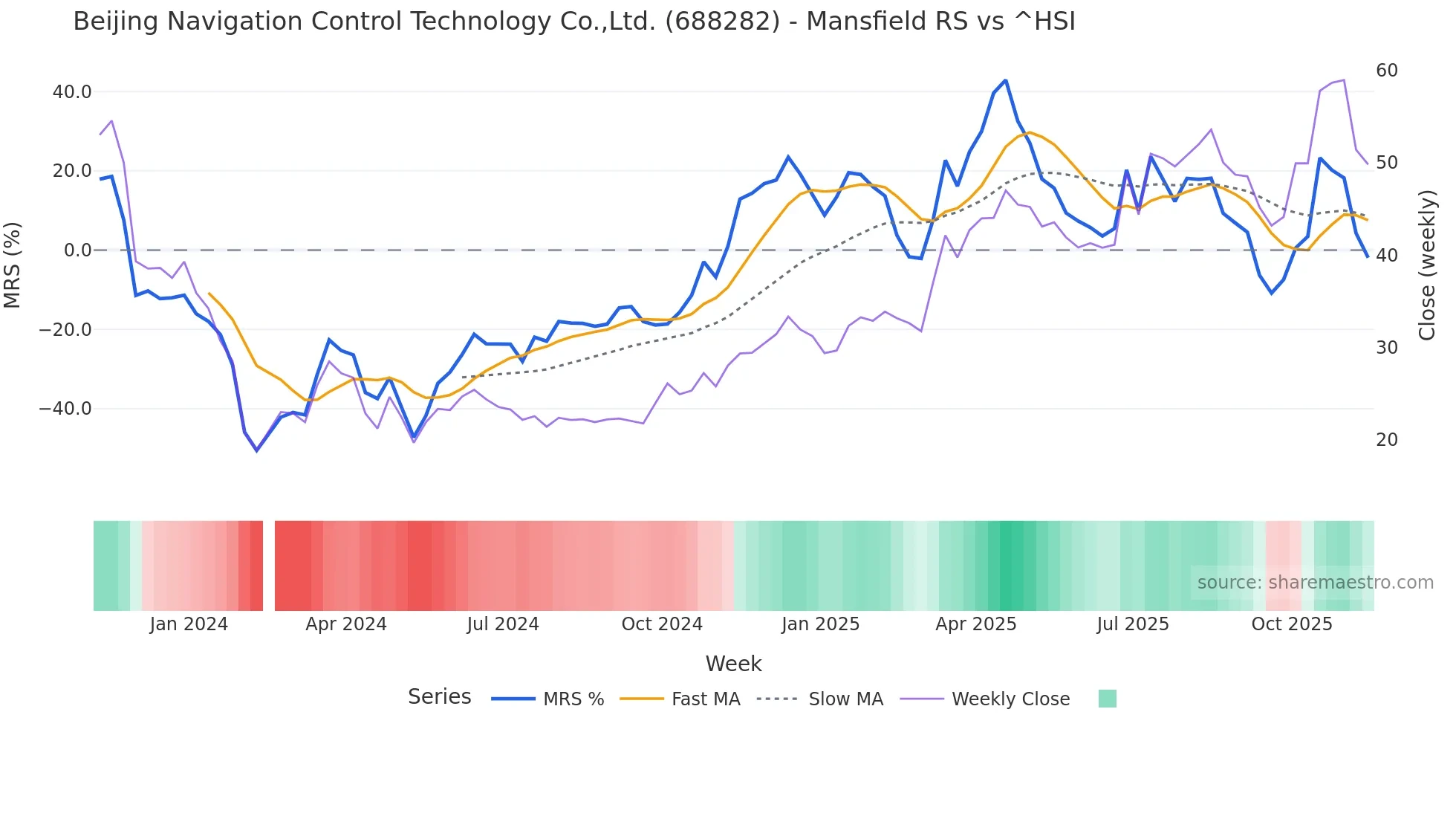 688282 Mansfield Relative Strength chart