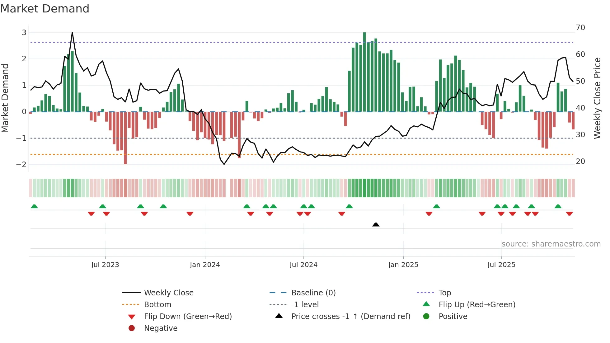 688282 weekly Market Demand chart
