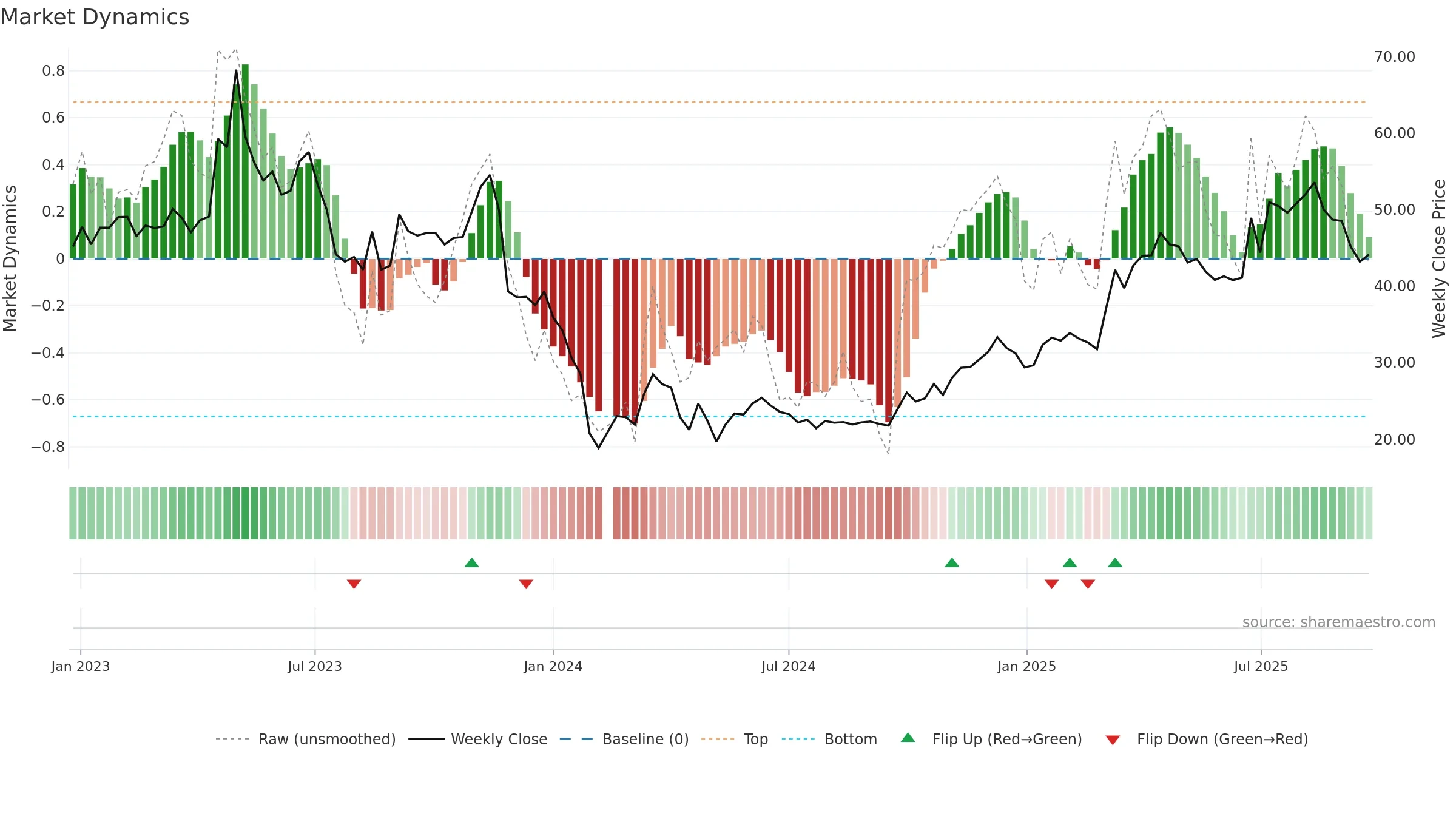 688282 weekly Market Dynamics chart, closing 2025-09-22.