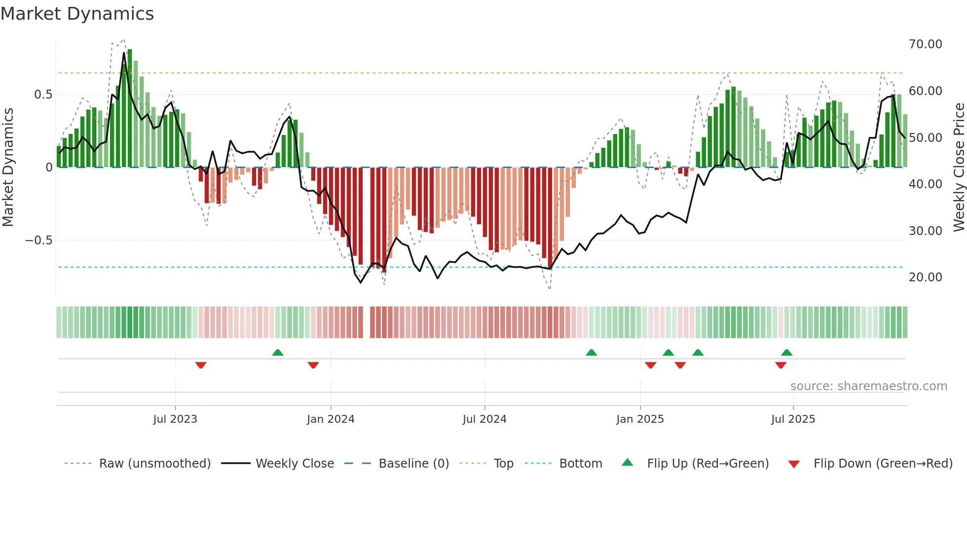 688282 weekly Market Dynamics chart