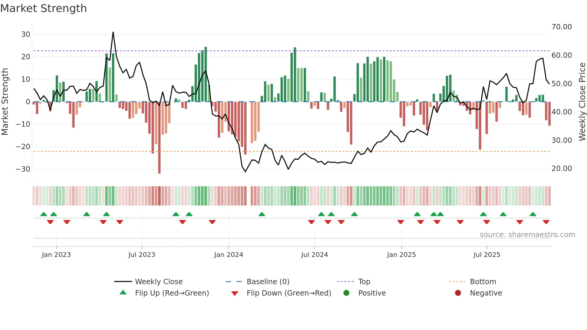 688282 weekly Market Strength chart