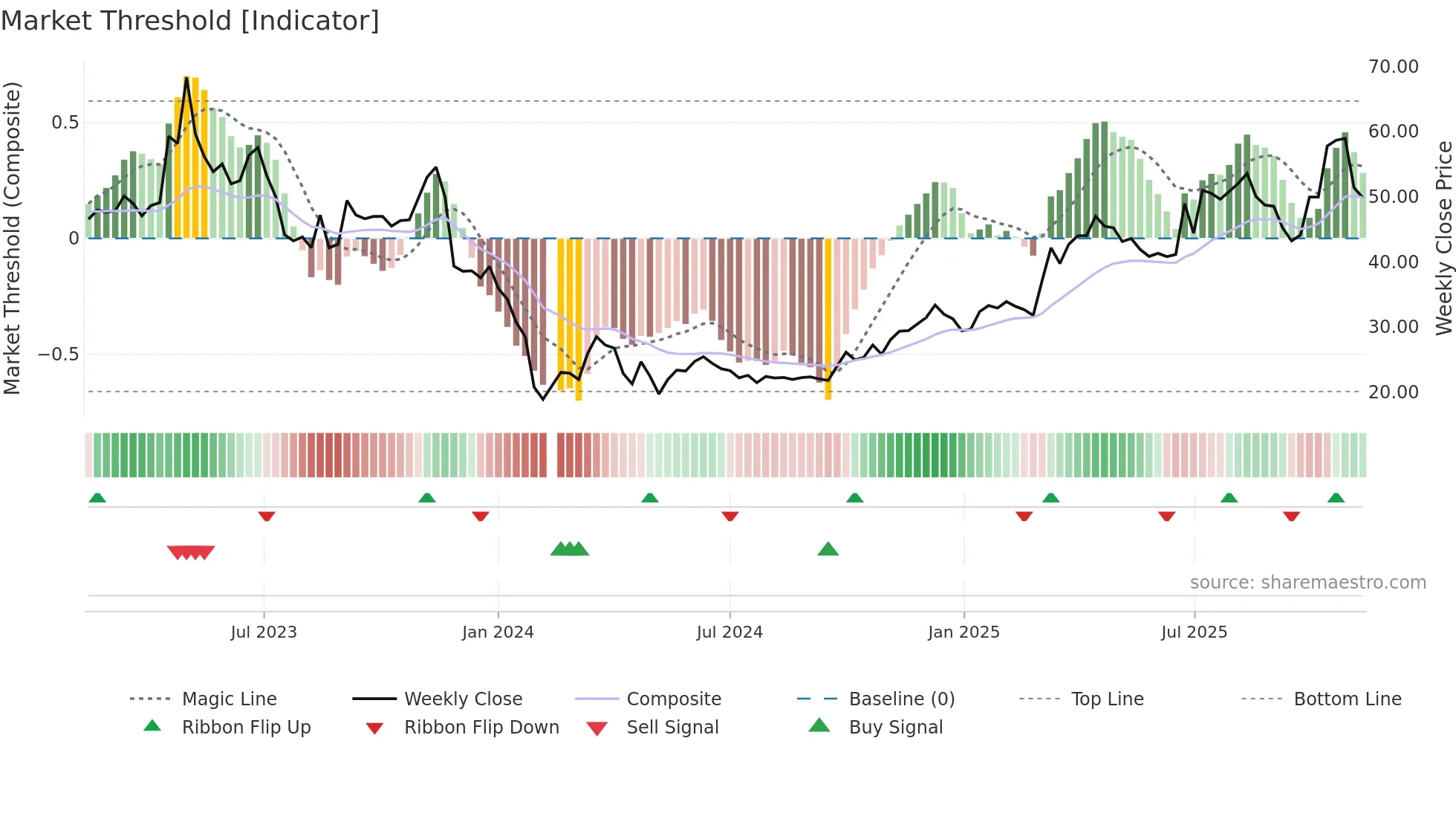 688282 weekly Market Threshold chart