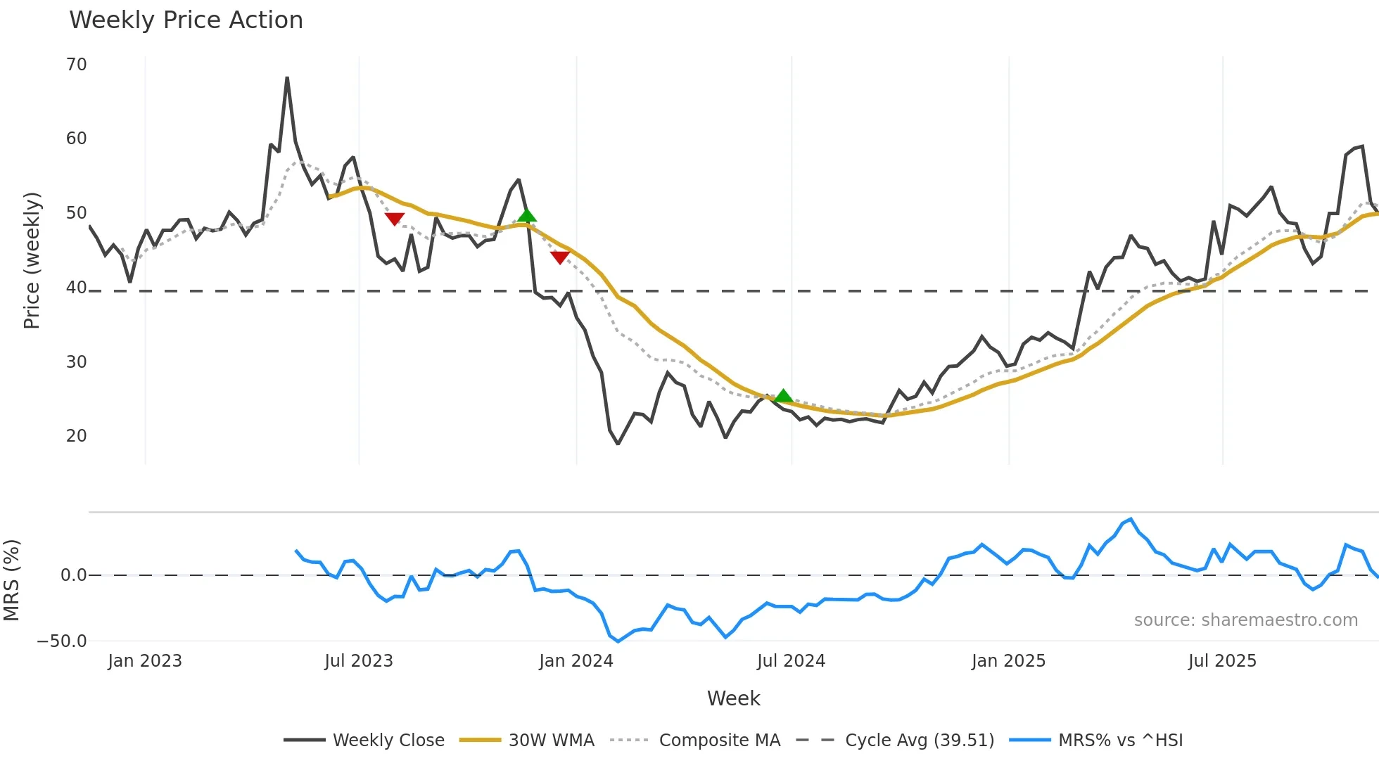 688282 weekly Price Action chart, closing 2025-11-10