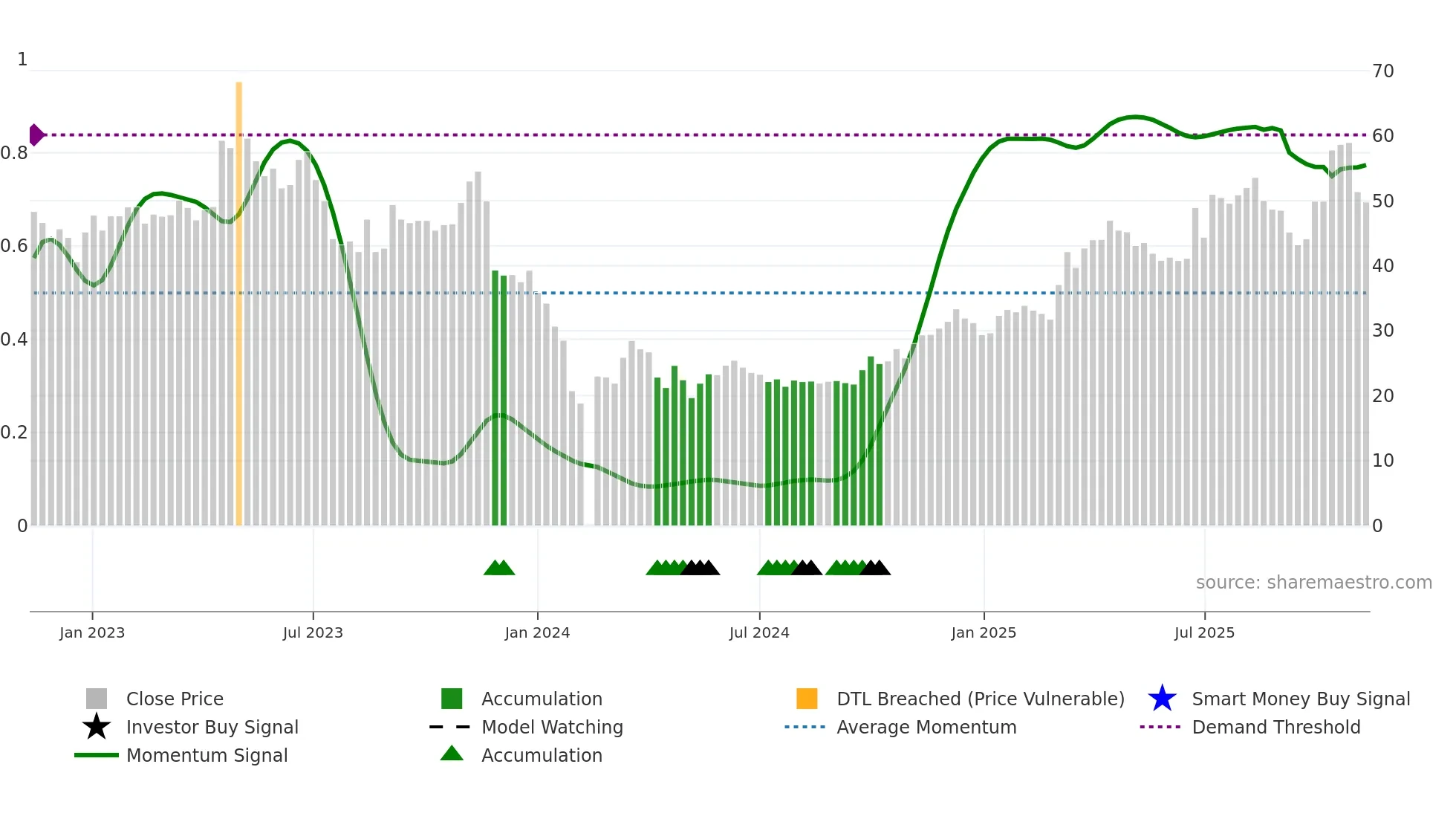 688282 weekly Smart Money chart