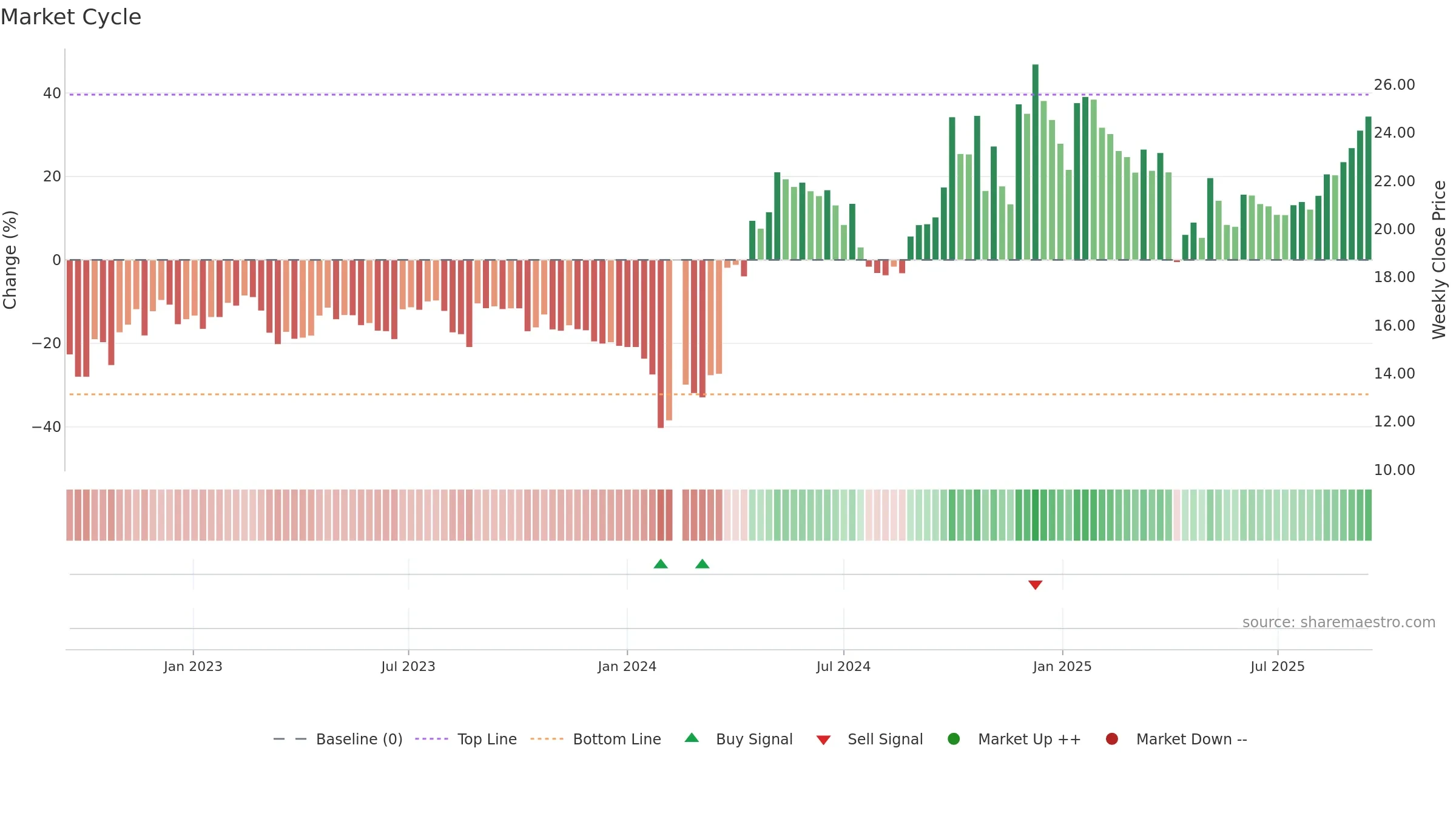 300577 weekly Market Cycle chart, closing 2025-09-15.