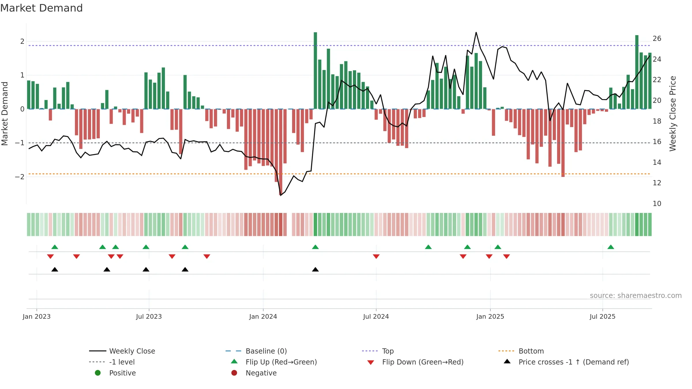 300577 weekly Market Demand chart, closing 2025-09-15.