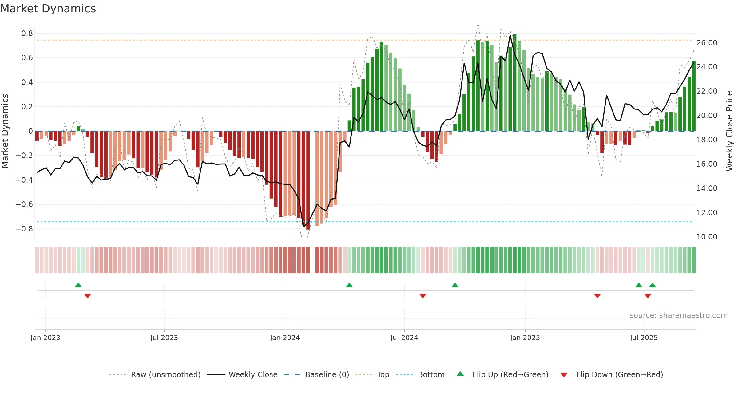 300577 weekly Market Dynamics chart, closing 2025-09-15.