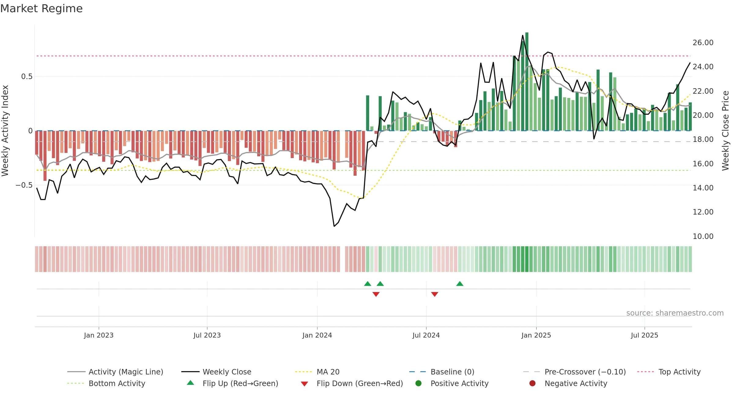 300577 weekly Market Snapshot chart, closing 2025-09-15.