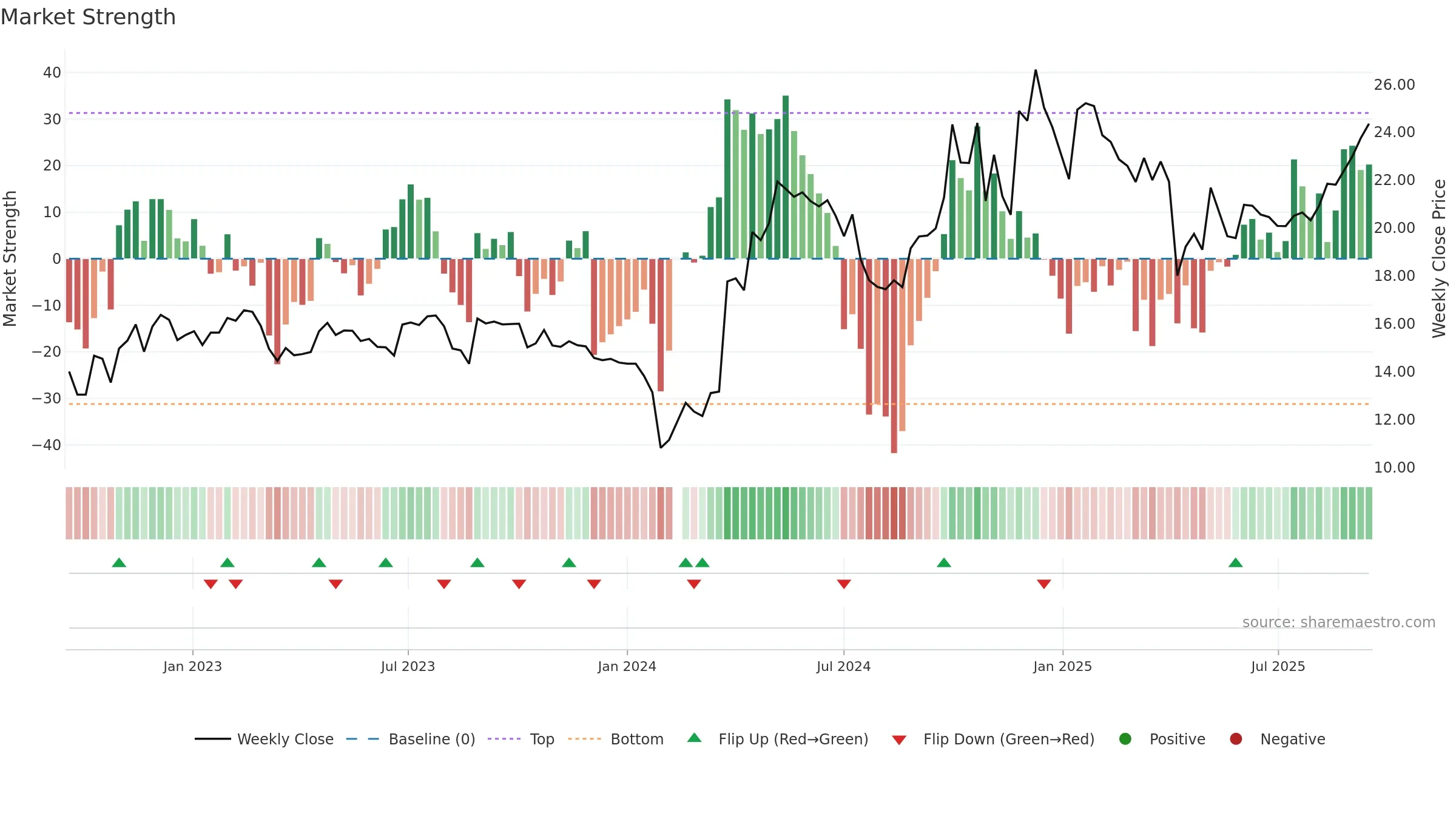 300577 weekly Market Strength chart, closing 2025-09-15.