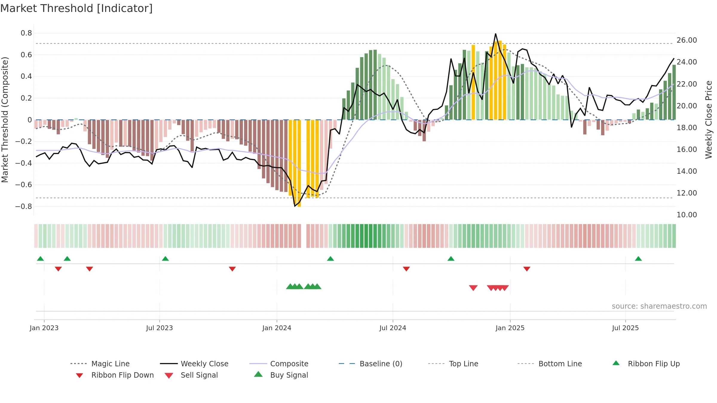 300577 weekly Market Threshold chart, closing 2025-09-15.