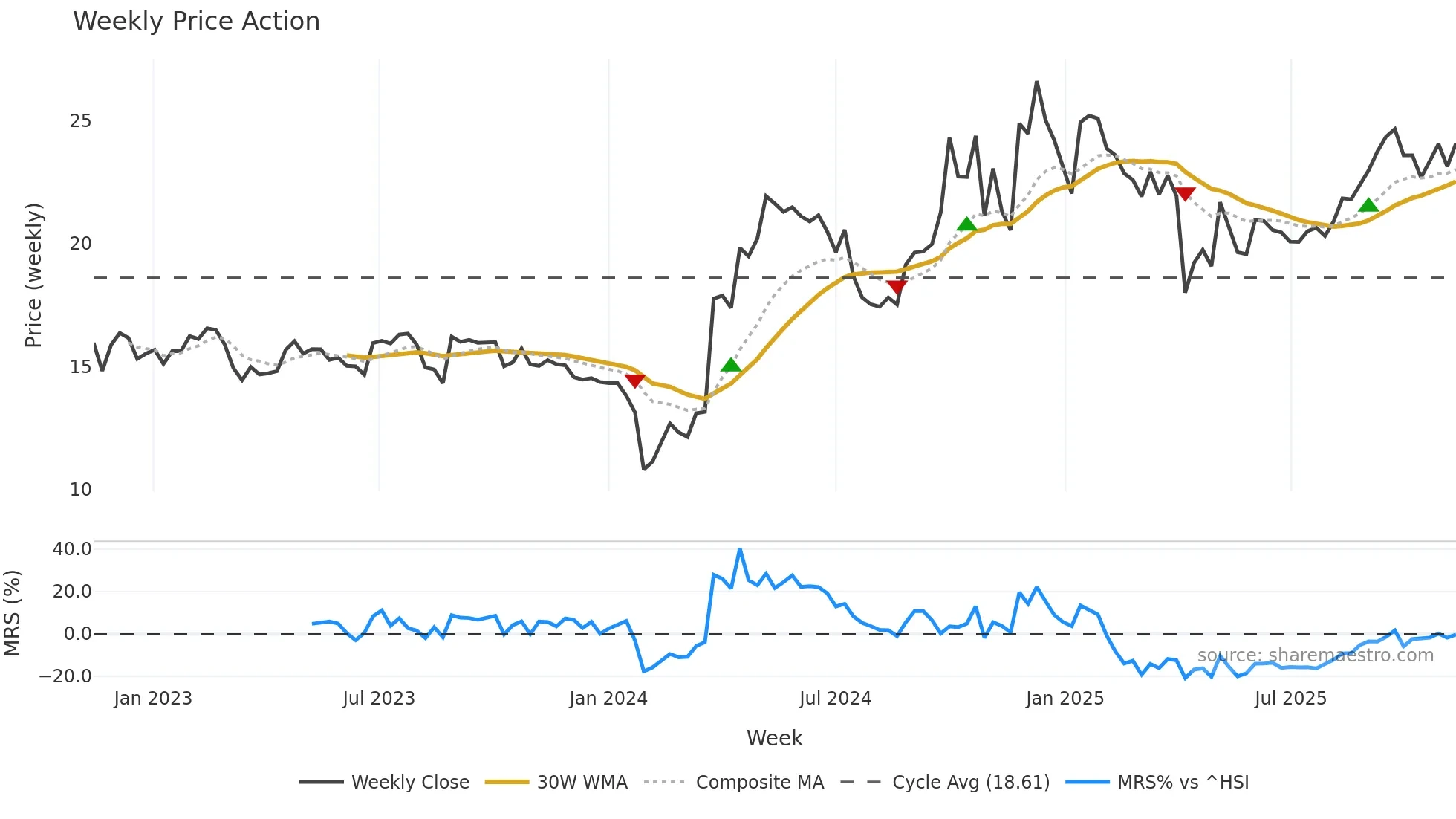 300577 weekly Price Action chart, closing 2025-11-10