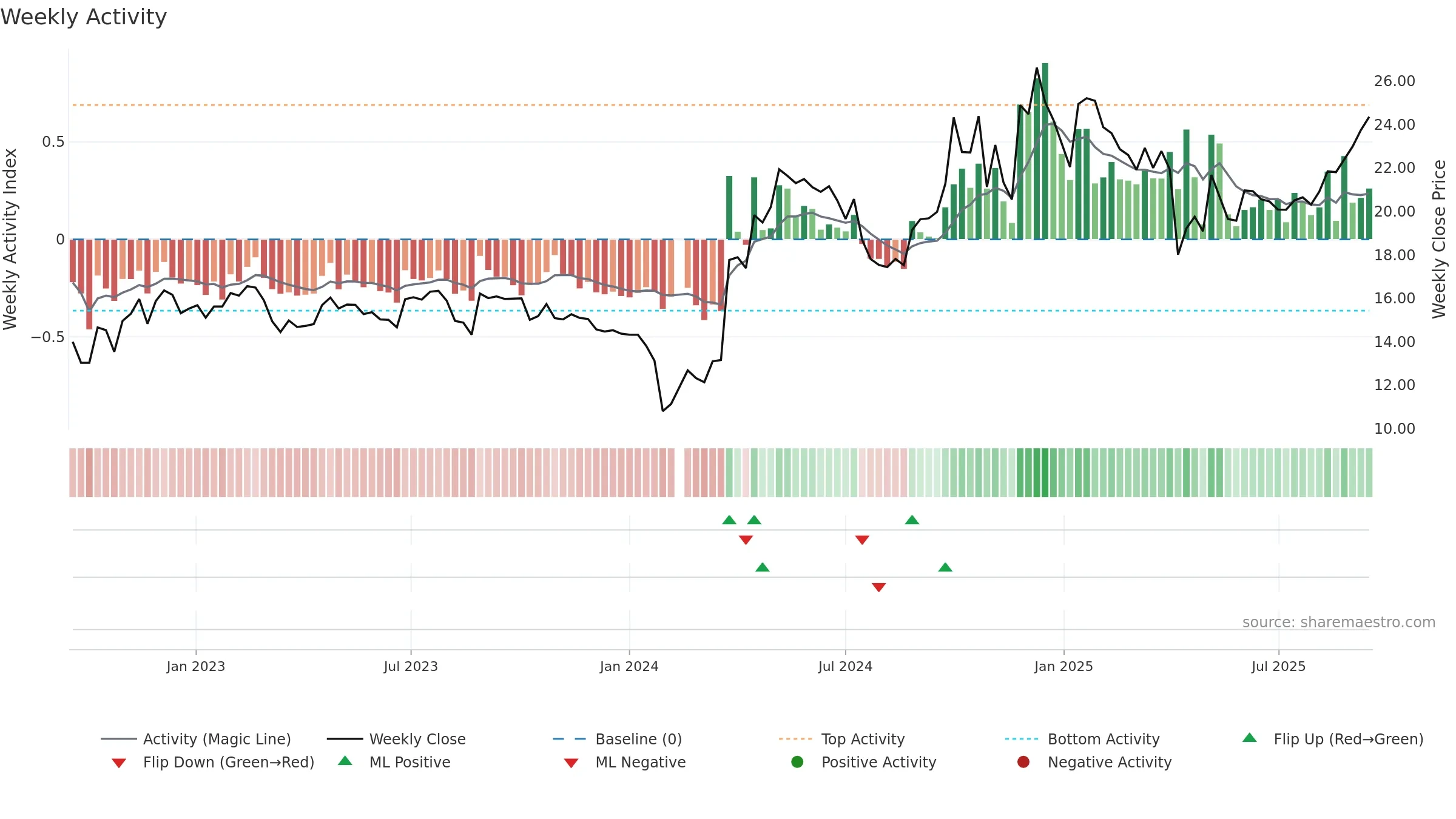 300577 weekly Activity chart, closing 2025-09-15.