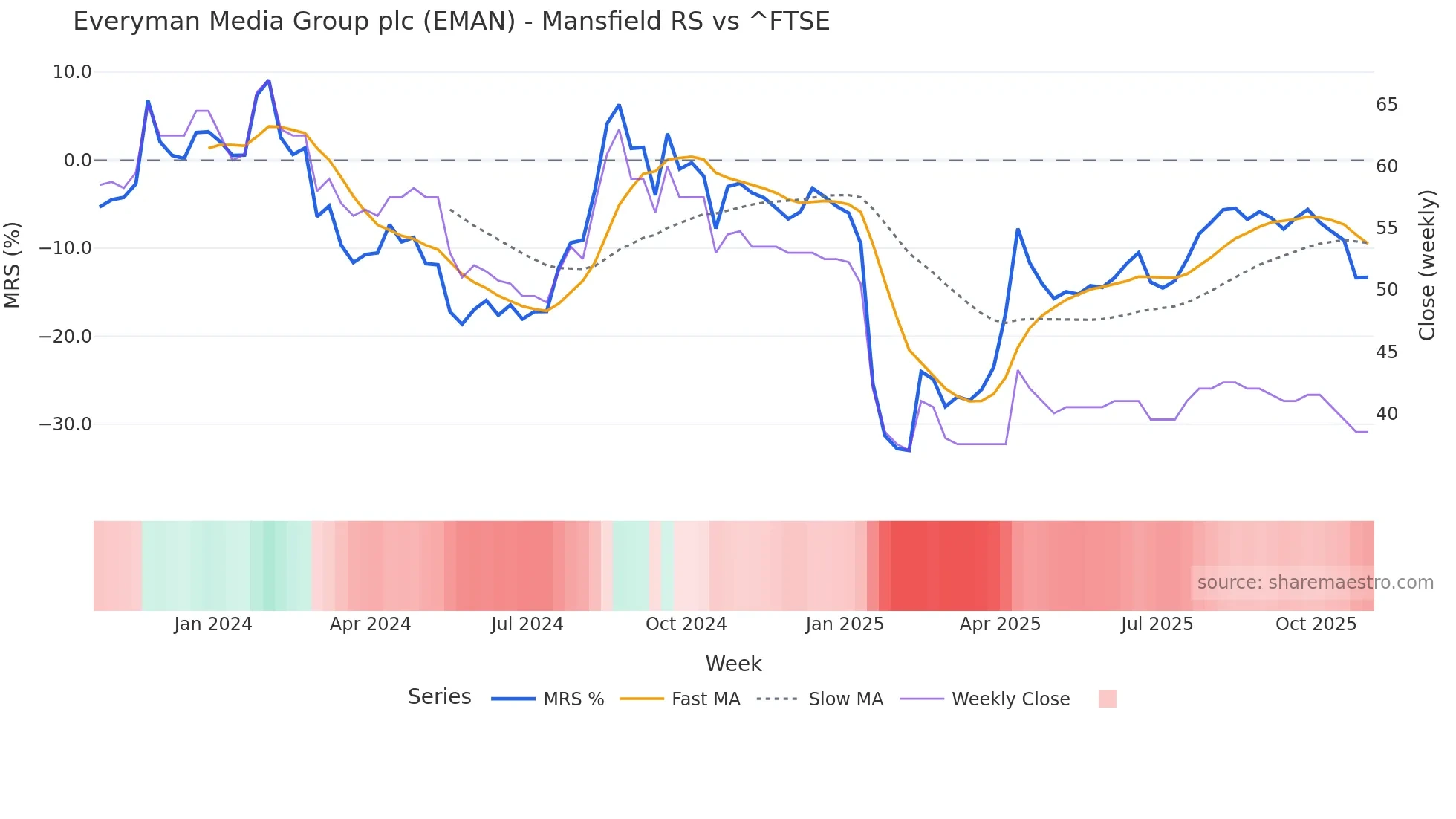 EMAN Mansfield Relative Strength chart