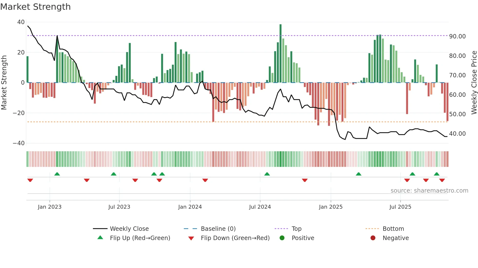 EMAN weekly Market Strength chart