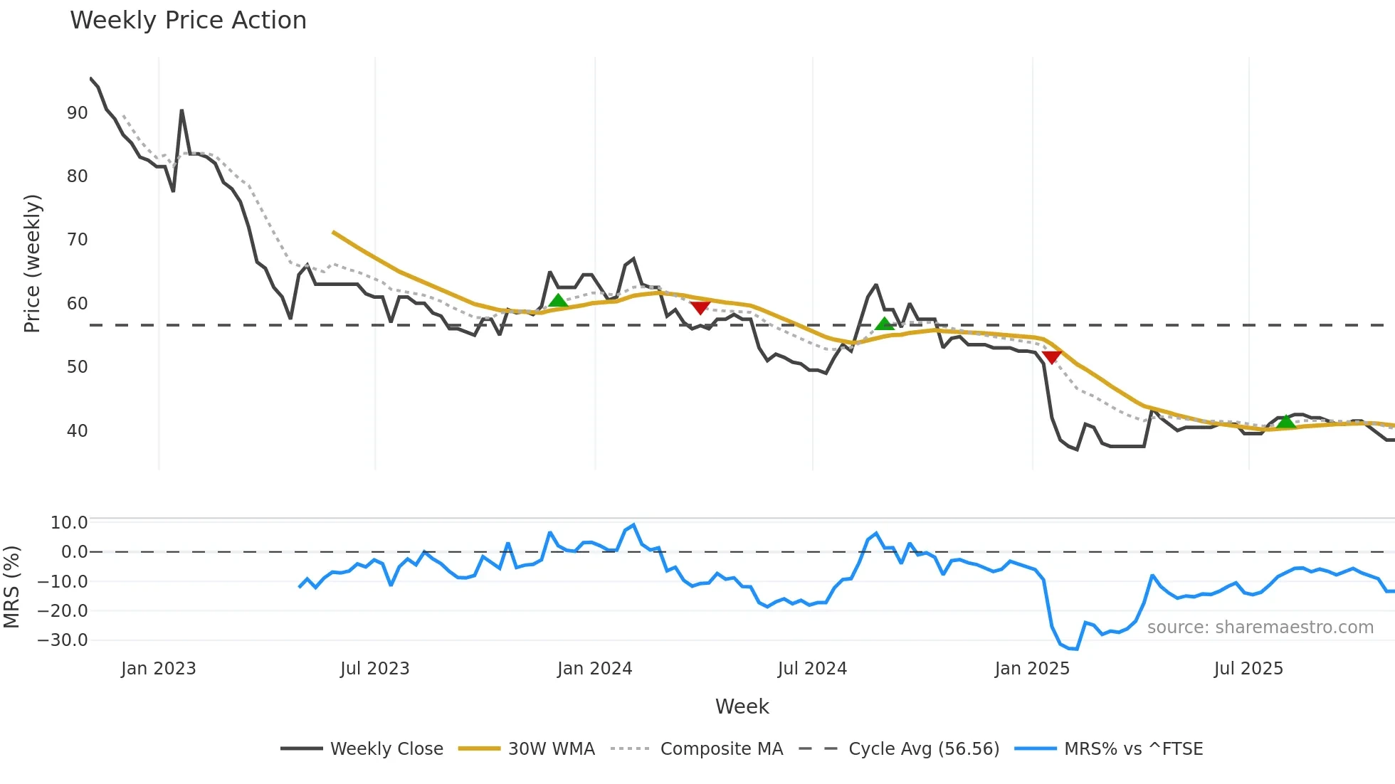 EMAN weekly Price Action chart, closing 2025-10-31
