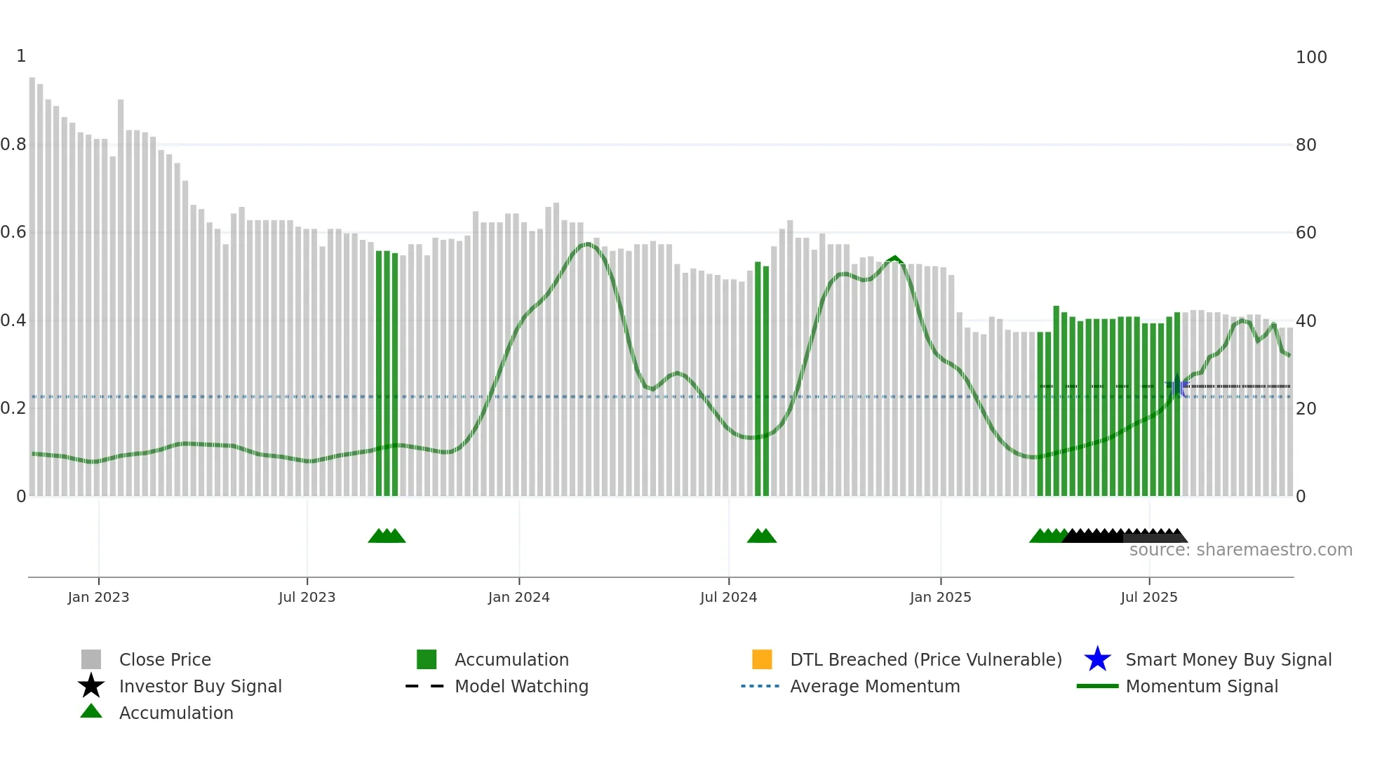 EMAN weekly Smart Money chart