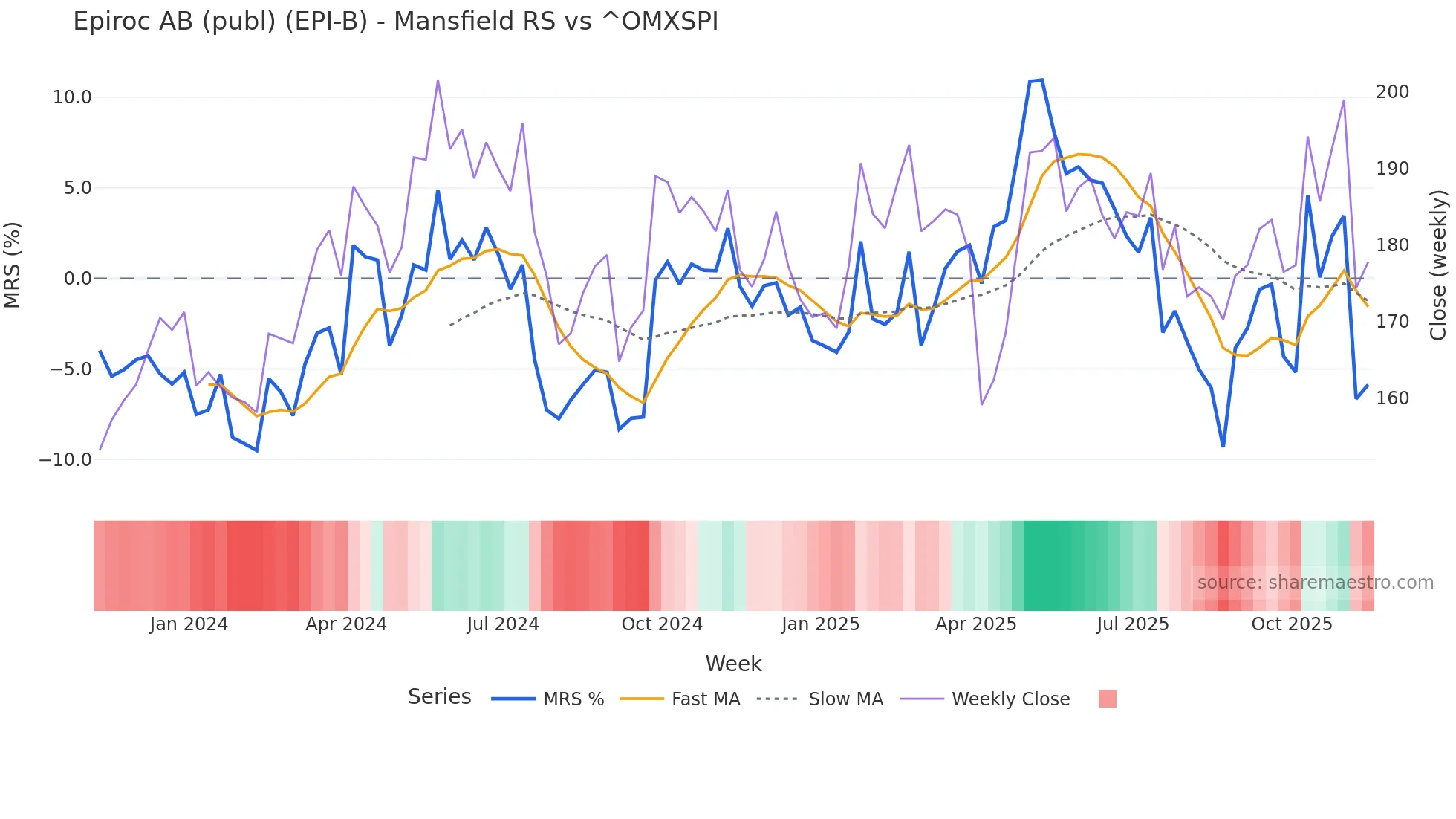 EPI-B Mansfield Relative Strength chart