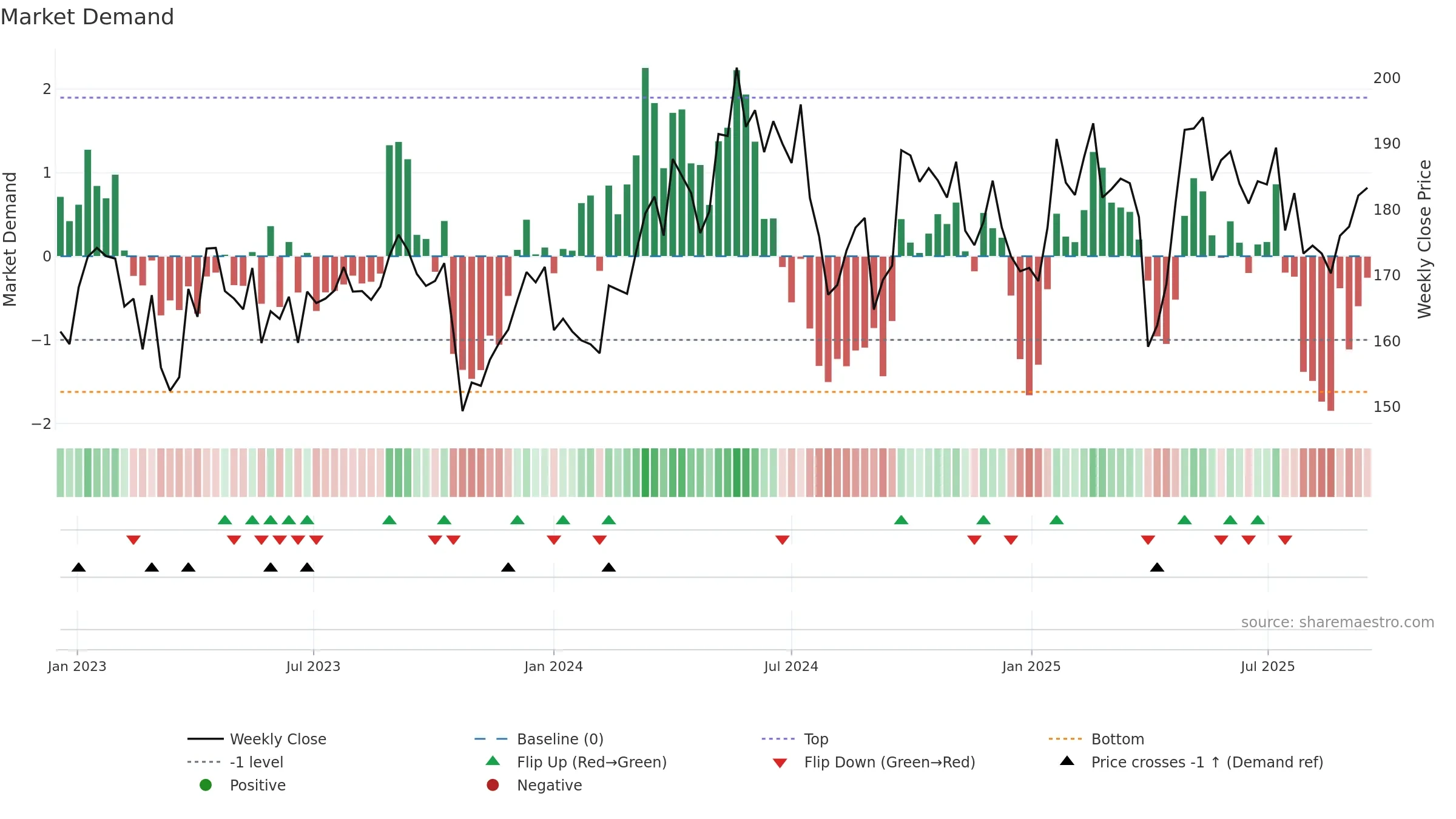 EPI-B weekly Market Demand chart, closing 2025-09-15.