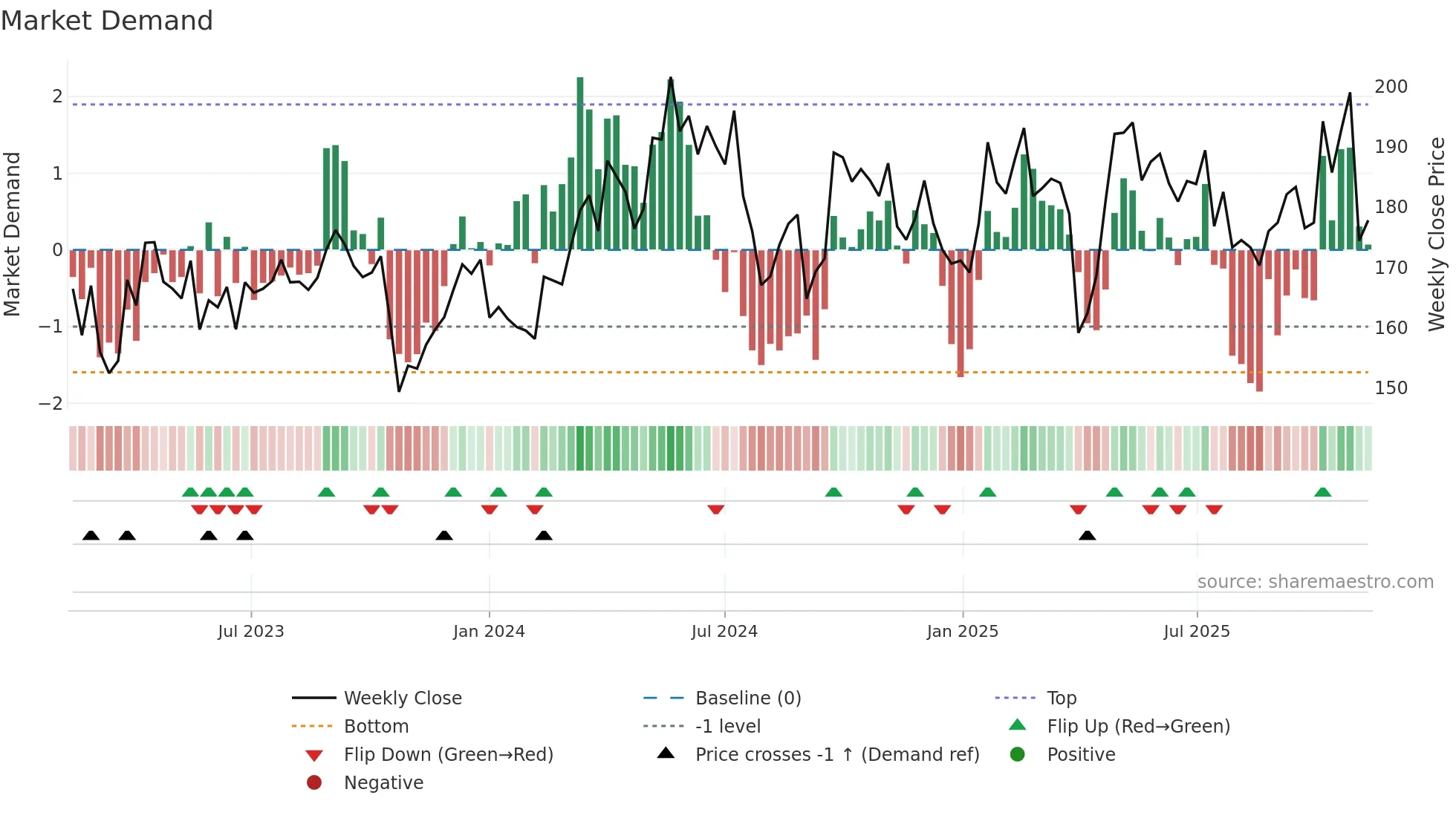 EPI-B weekly Market Demand chart