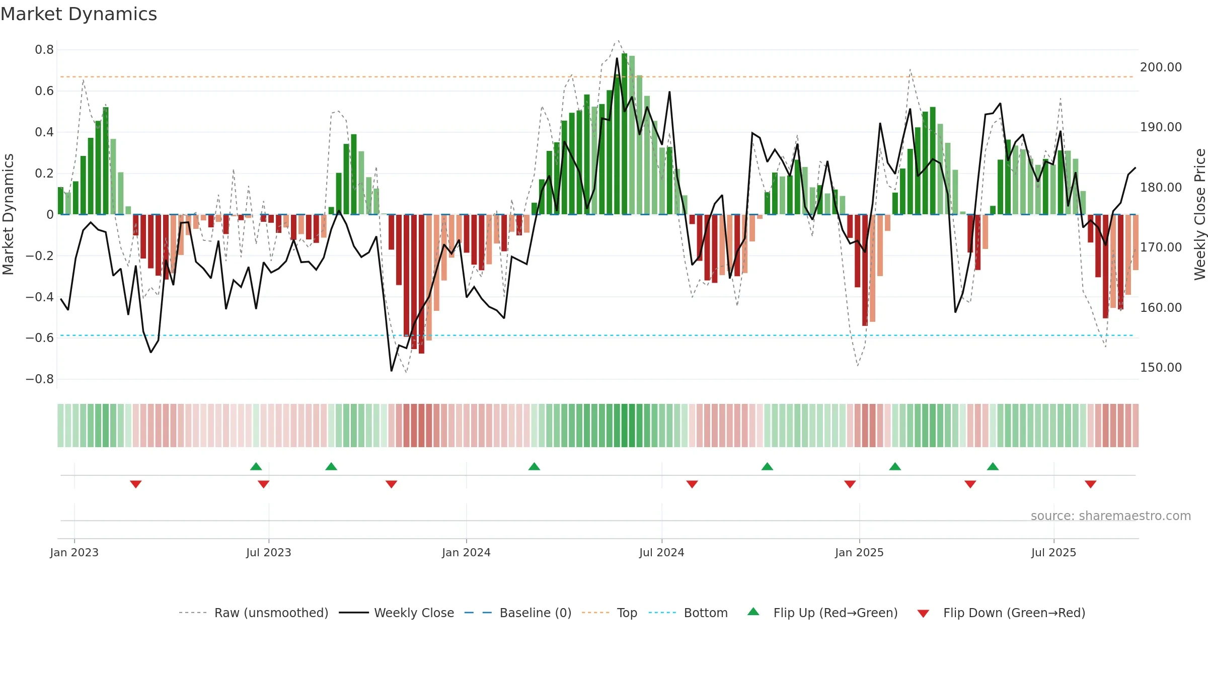 EPI-B weekly Market Dynamics chart, closing 2025-09-15.