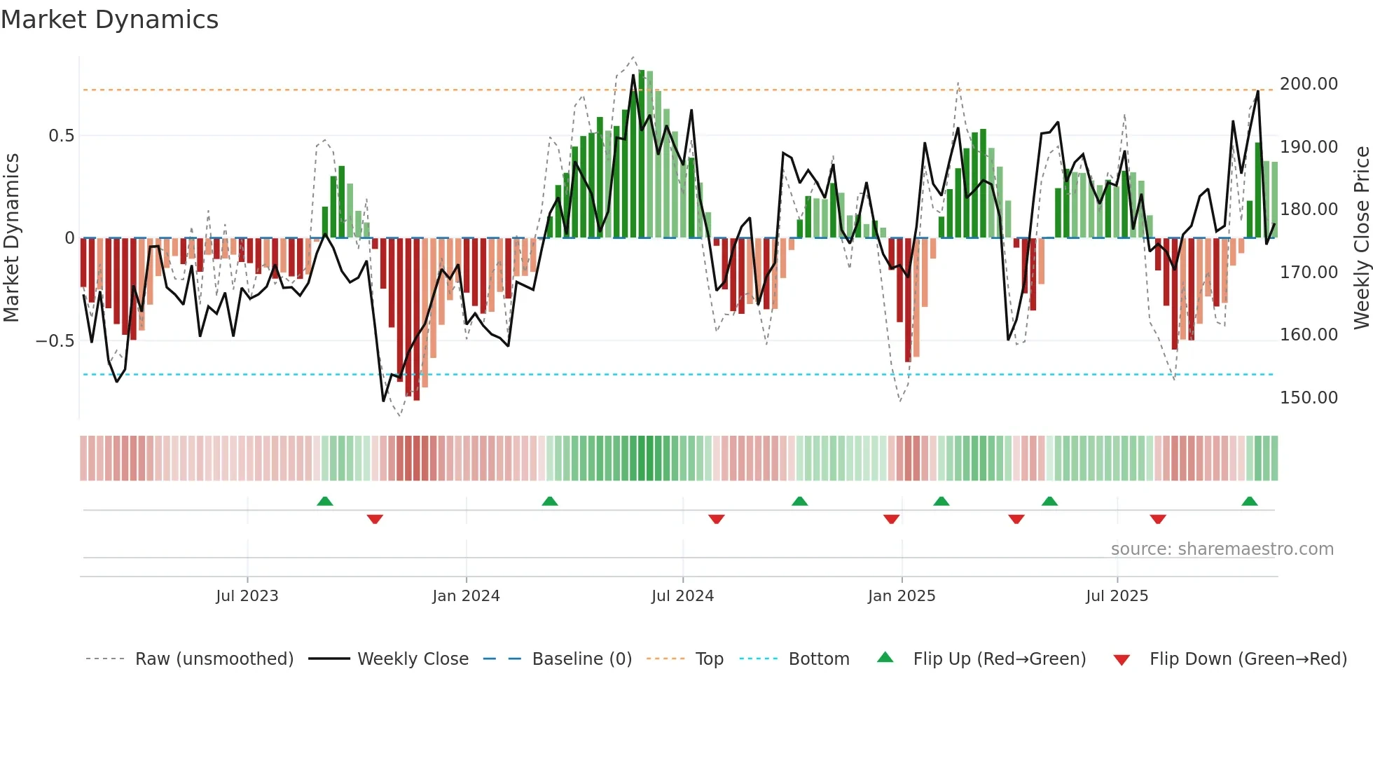 EPI-B weekly Market Dynamics chart
