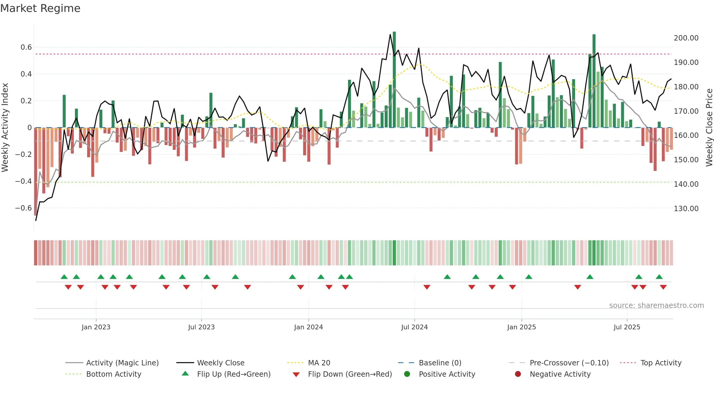 EPI-B weekly Market Snapshot chart, closing 2025-09-15.